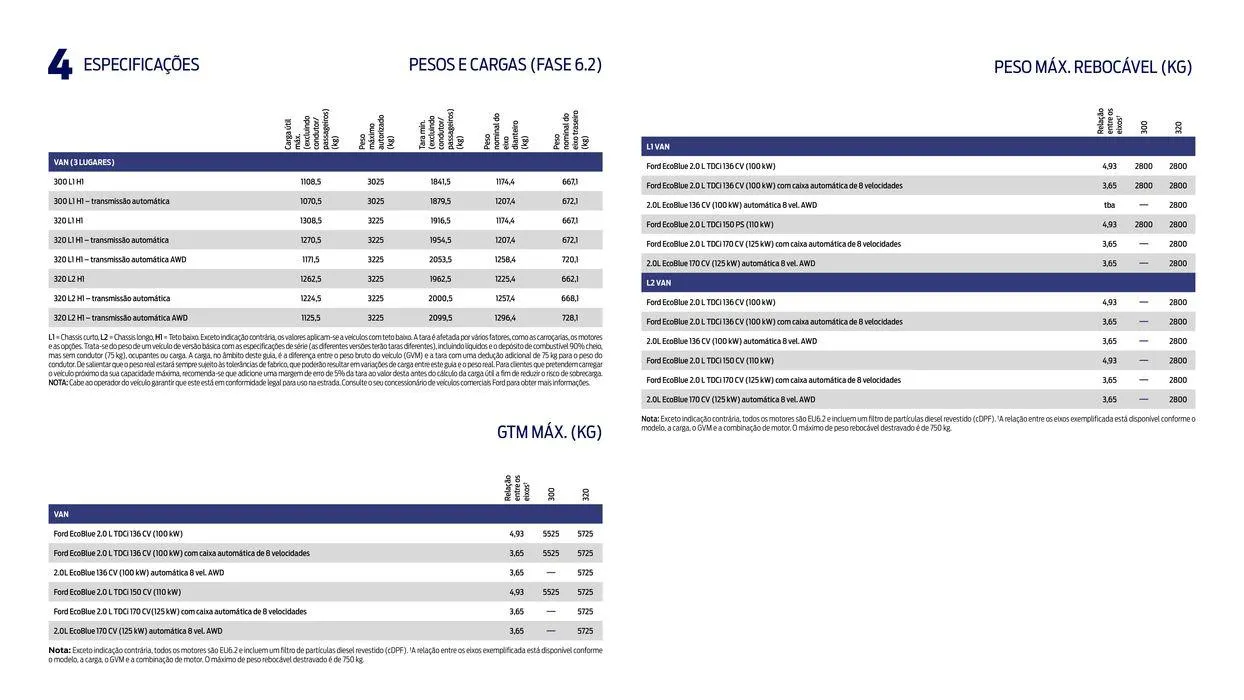 Folheto TRANSIT CUSTOM de 22 de fevereiro até 22 de fevereiro 2025 - Pagina 38