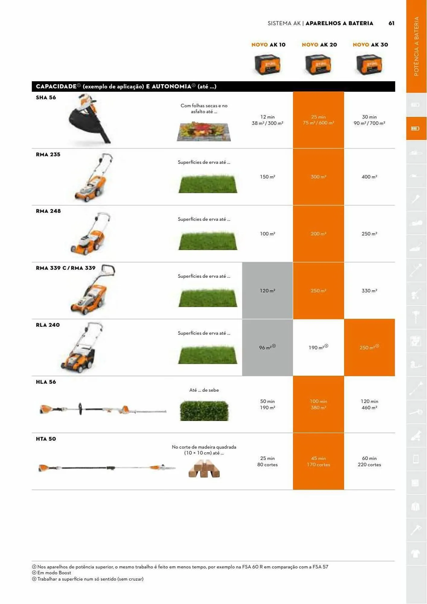 Folheto Folheto Stihl de 3 de julho até 31 de dezembro 2023 - Pagina 61