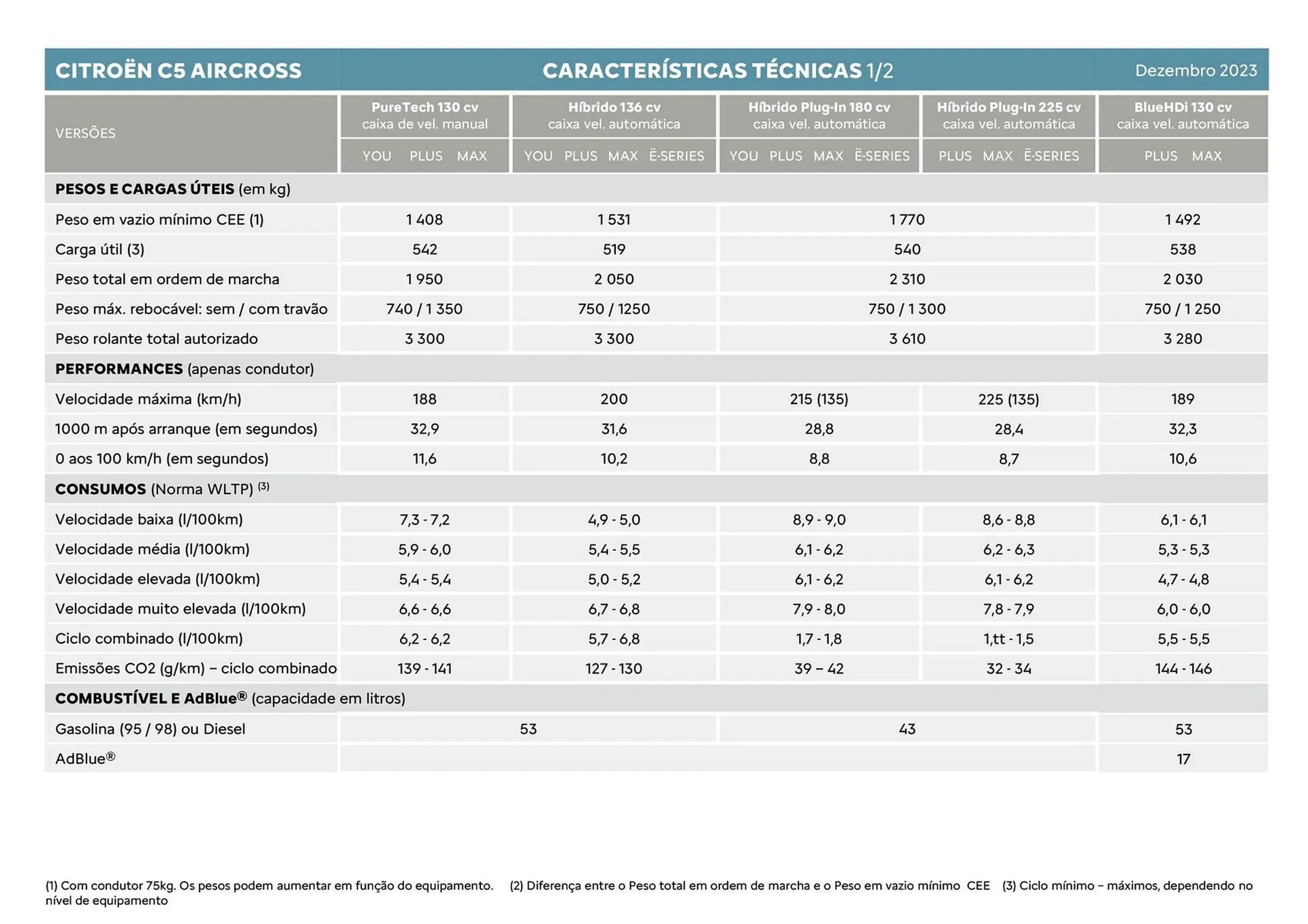 Folheto Folheto Citroen C5 Aircross de 5 de janeiro até 5 de janeiro 2025 - Pagina 4