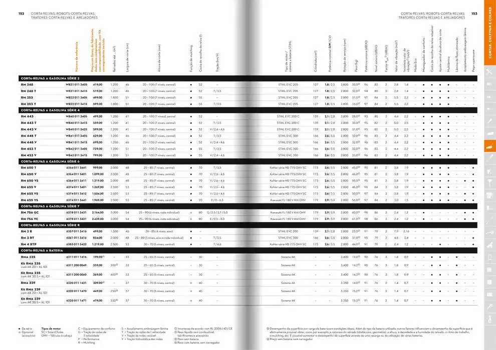 Folheto Catálogo STIHL 2025 de 29 de janeiro até 31 de dezembro 2025 - Pagina 77