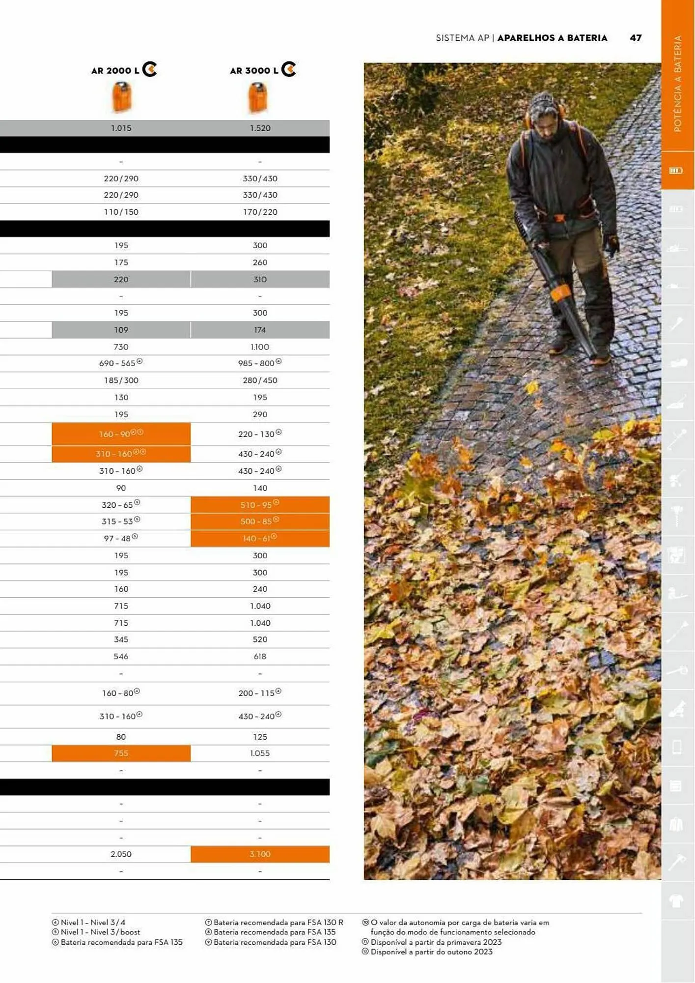 Folheto Folheto Stihl de 3 de julho até 31 de dezembro 2023 - Pagina 47