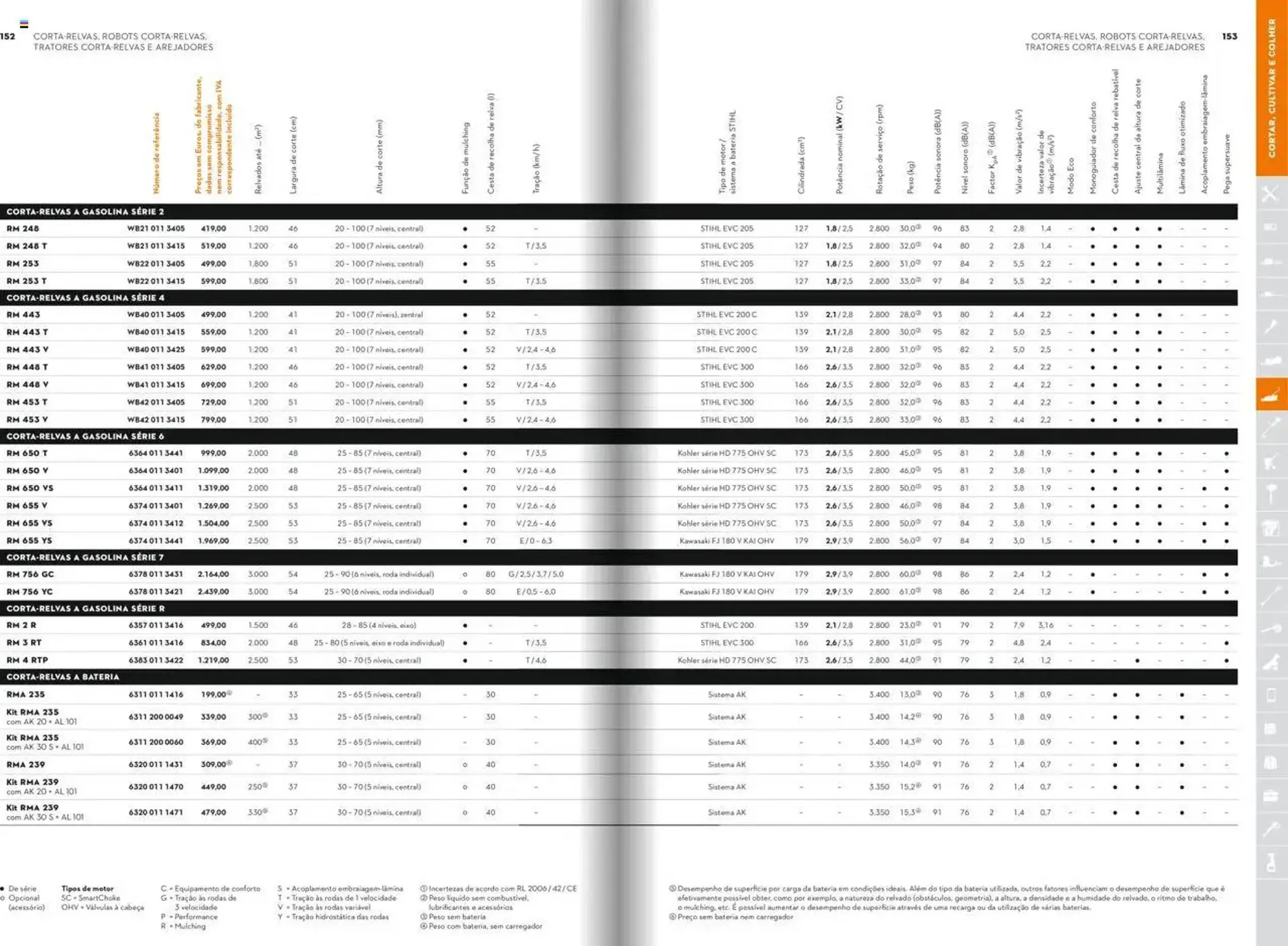 Folheto Folheto Stihl de 21 de janeiro até 31 de dezembro 2025 - Pagina 77