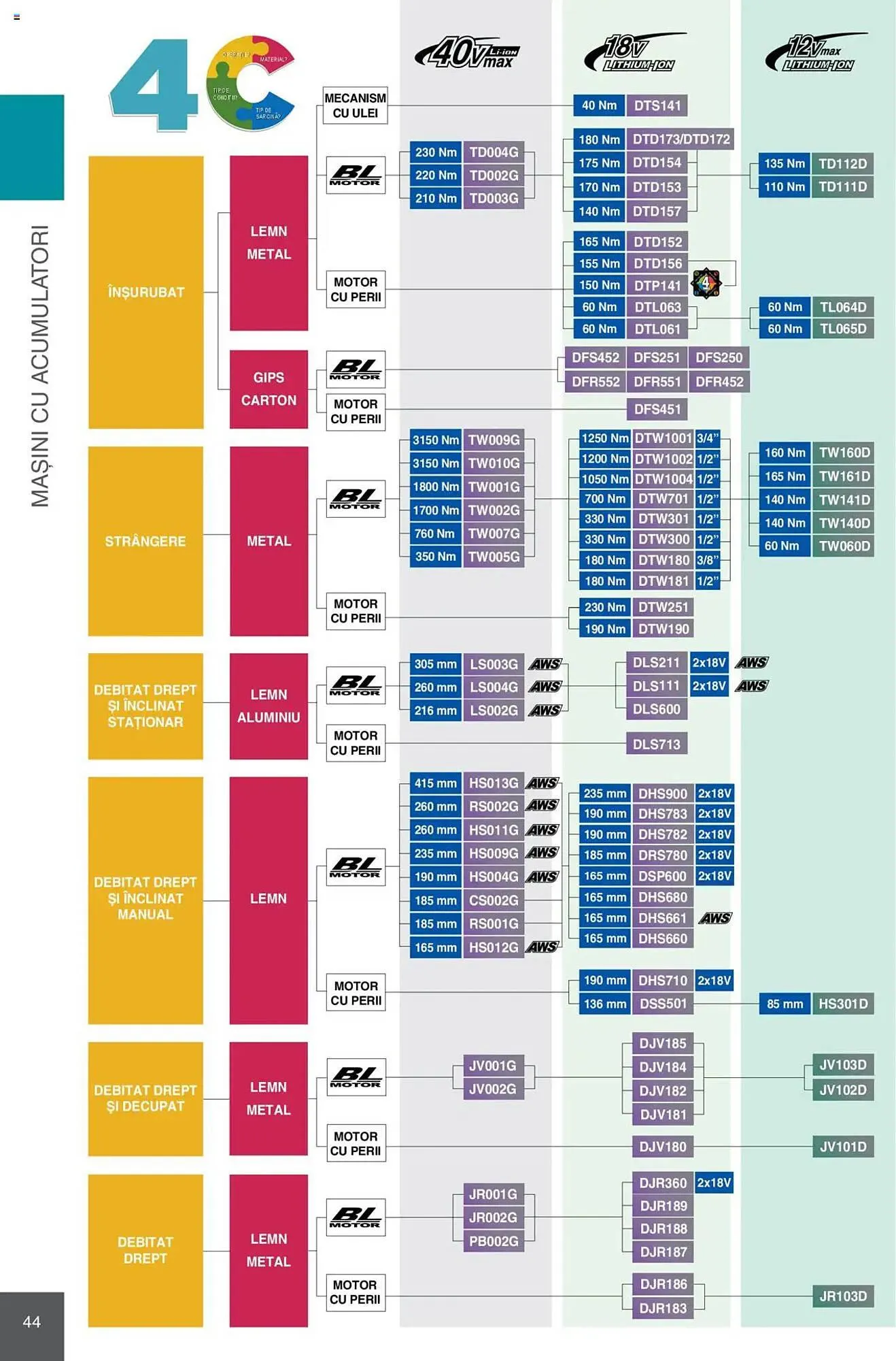 Catalog Catalog Makita de la 8 ianuarie până la 31 decembrie 2025 - Revista Pagina 44