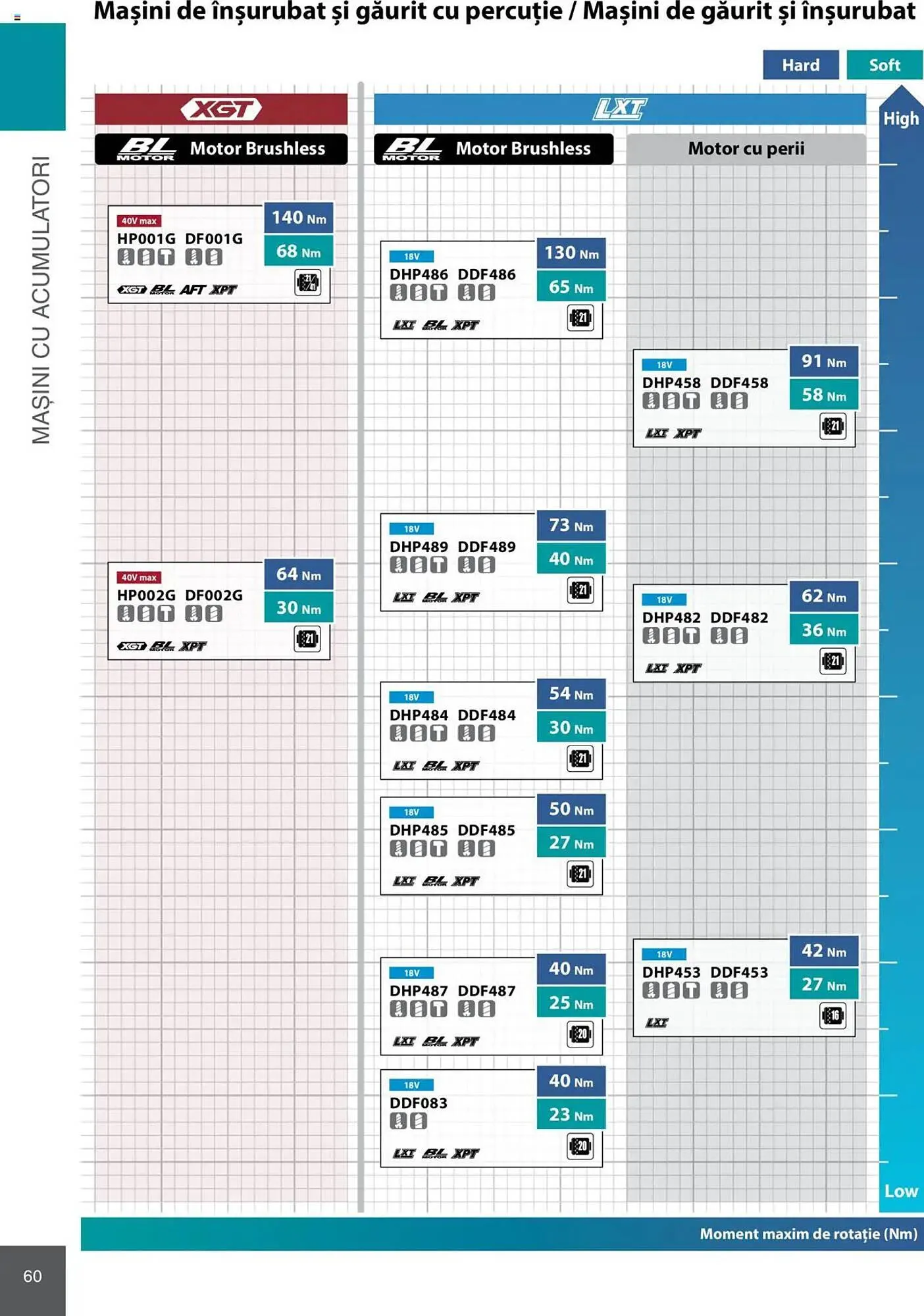 Catalog Catalog Makita de la 8 ianuarie până la 31 decembrie 2025 - Revista Pagina 60