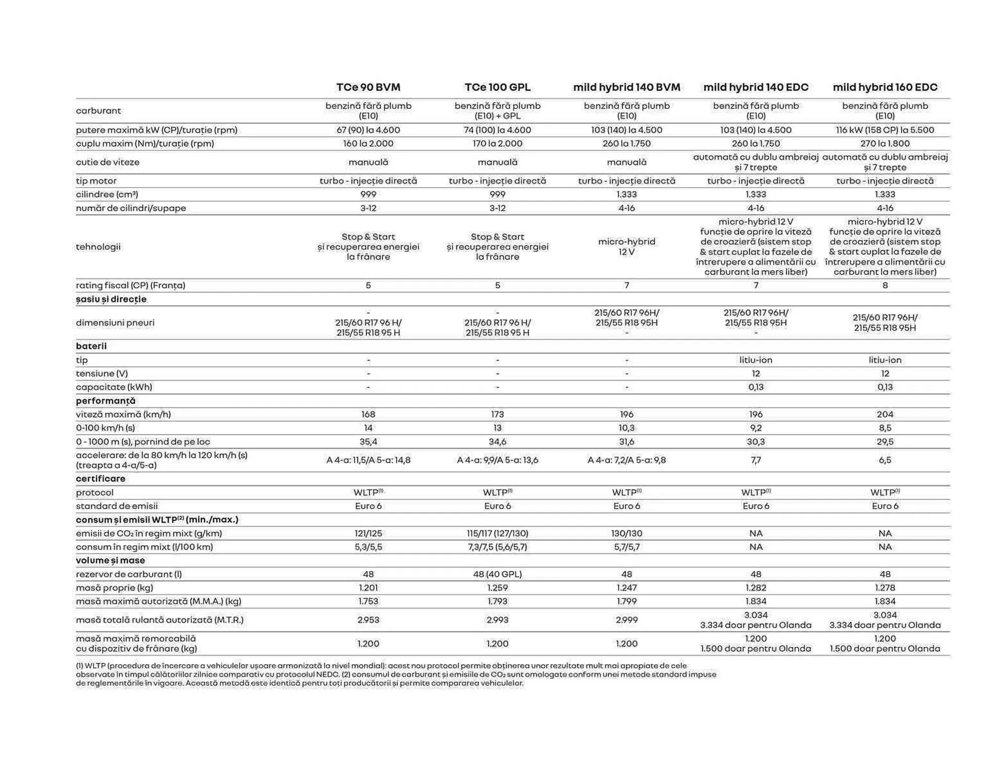 Catalog Renault catalog de la 1 ianuarie până la 31 decembrie 2023 - Revista Pagina 25