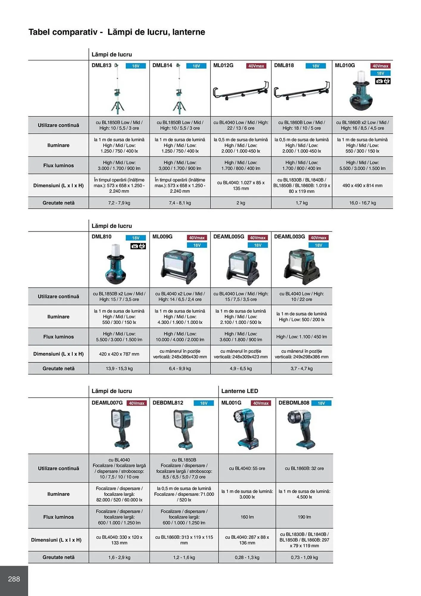 Catalog Catalog Makita de la 28 aprilie până la 31 decembrie 2026 - Revista Pagina 288