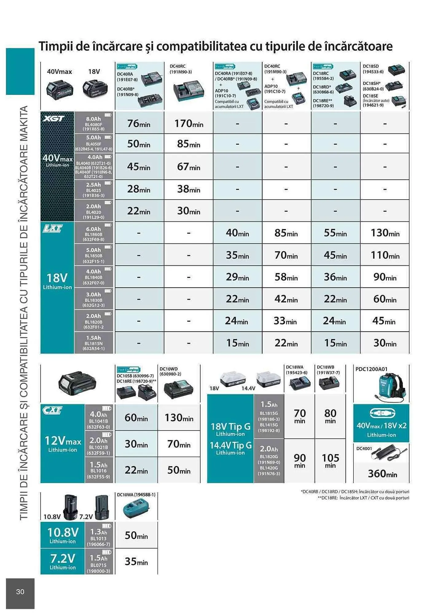 Catalog Makita catalog de la 1 ianuarie până la 31 decembrie 2023 - Revista Pagina 30