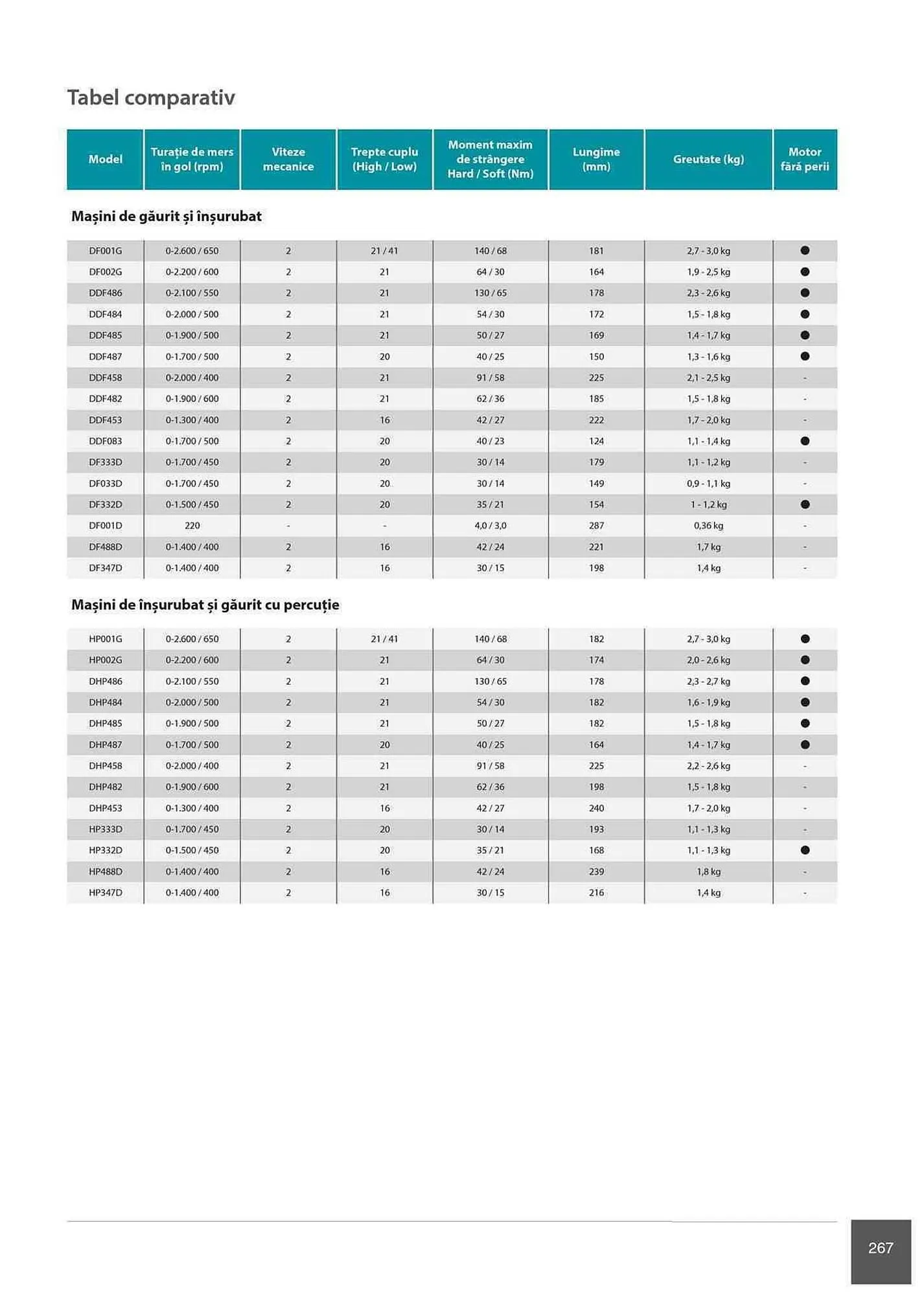 Catalog Makita catalog de la 1 ianuarie până la 31 decembrie 2023 - Revista Pagina 267
