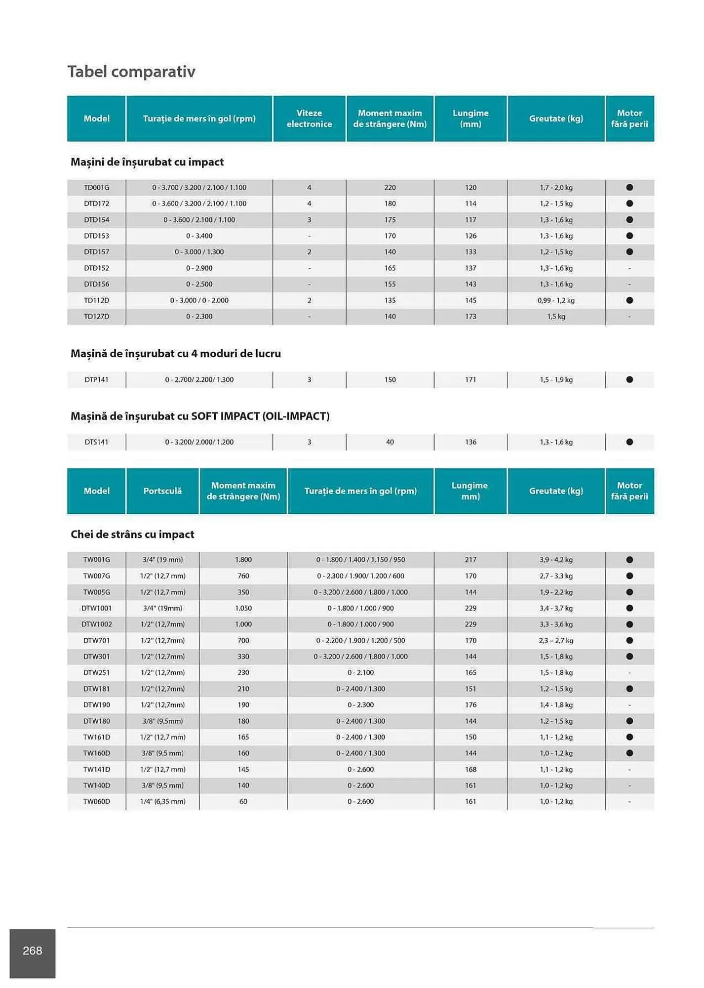 Catalog Makita catalog de la 1 ianuarie până la 31 decembrie 2023 - Revista Pagina 268