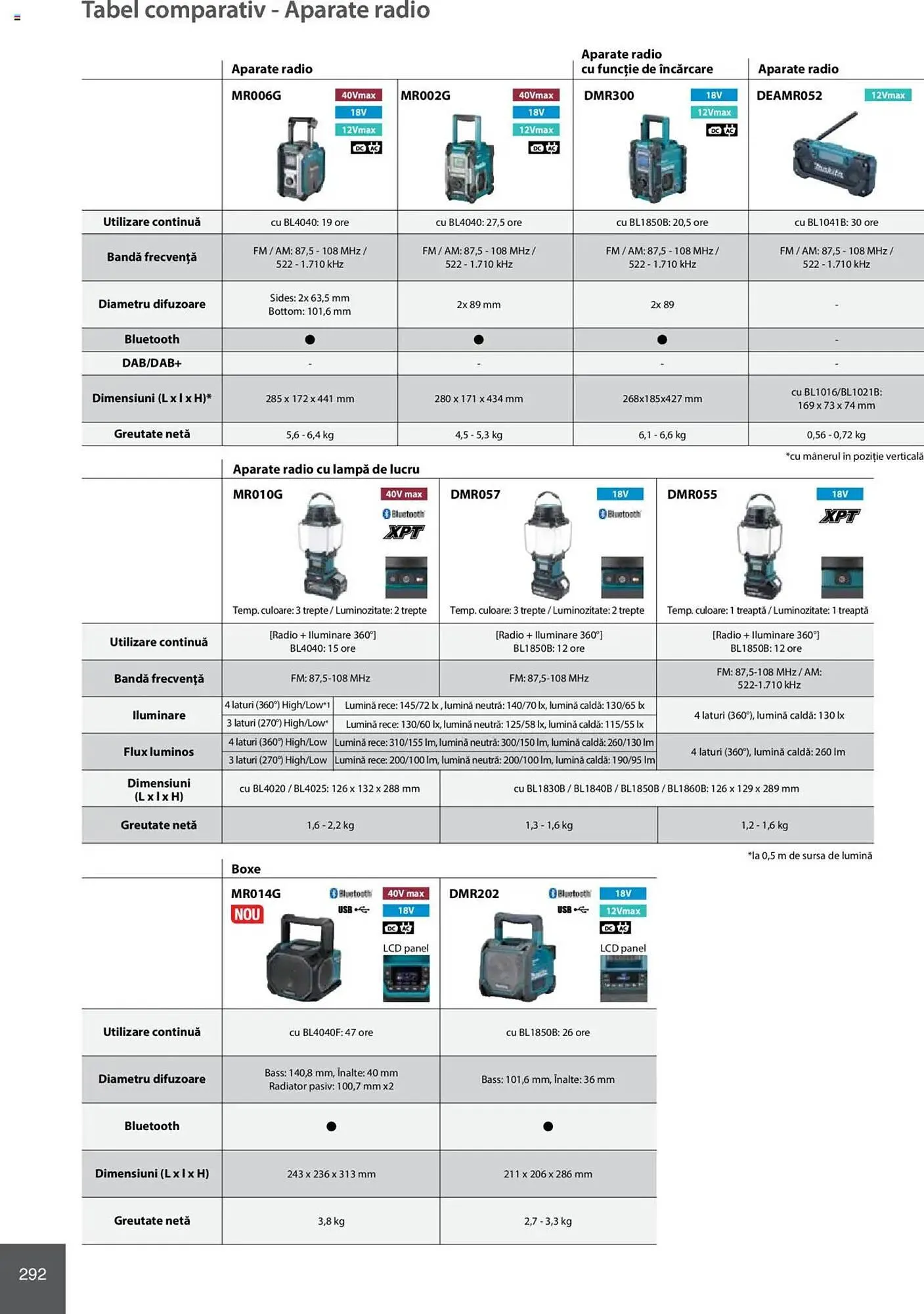 Catalog Catalog Makita de la 8 ianuarie până la 31 decembrie 2025 - Revista Pagina 292
