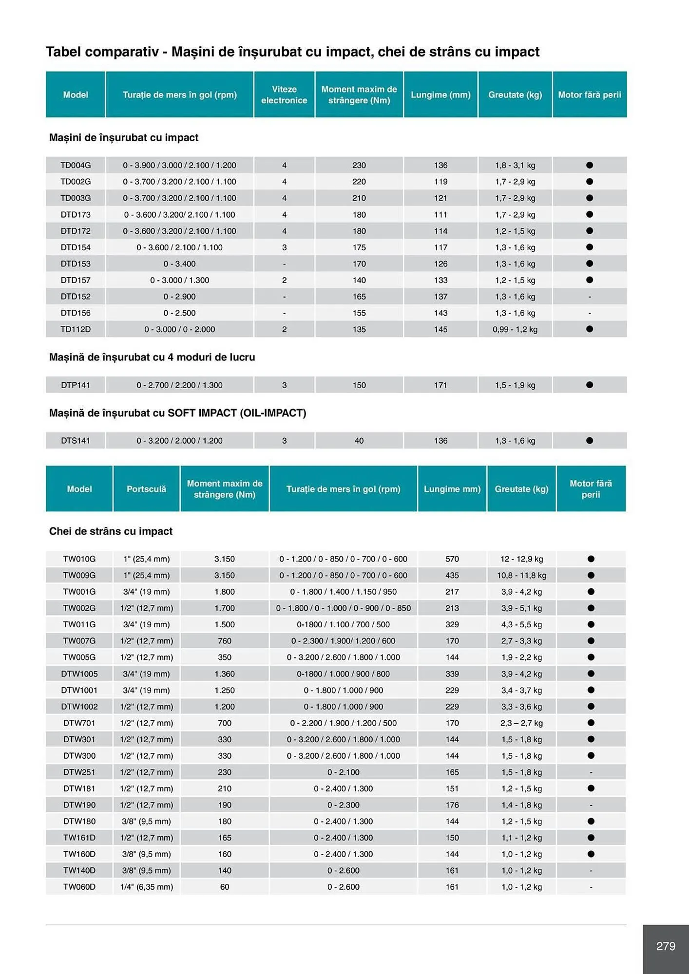 Catalog Catalog Makita de la 28 aprilie până la 31 decembrie 2026 - Revista Pagina 279