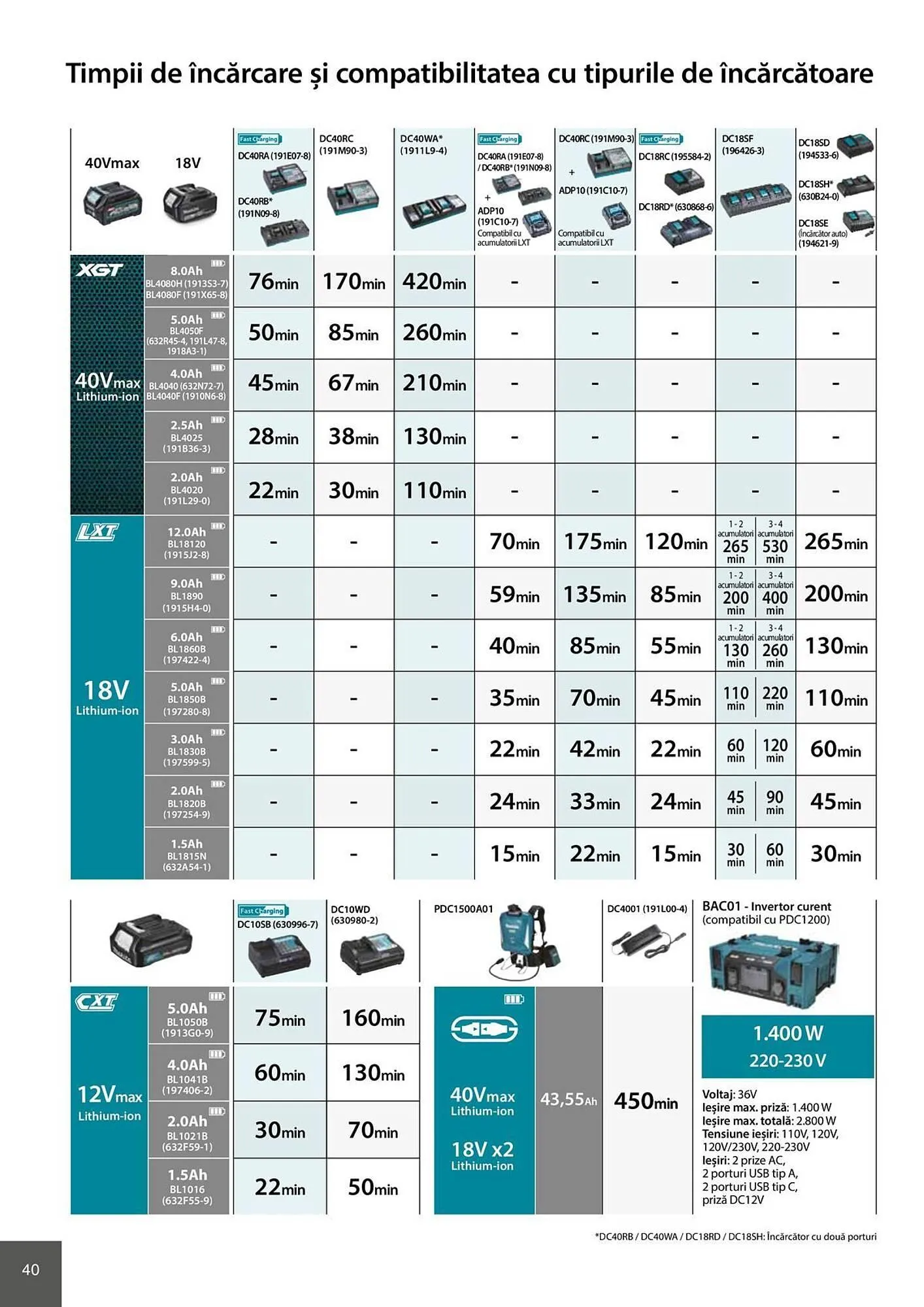 Catalog Catalog Makita de la 28 aprilie până la 31 decembrie 2026 - Revista Pagina 40