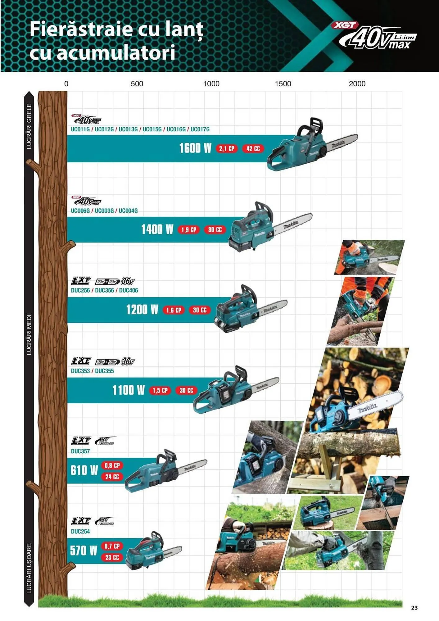 Catalog Сatalog Makita de la 19 iunie până la 31 decembrie 2024 - Revista Pagina 23