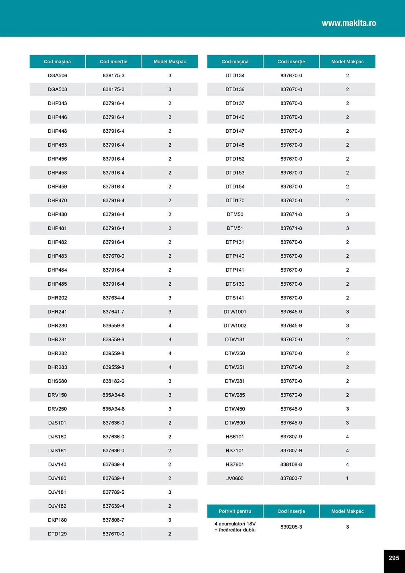 Catalog Catalog Makita de la 1 aprilie până la 31 decembrie 2025 - Revista Pagina 295