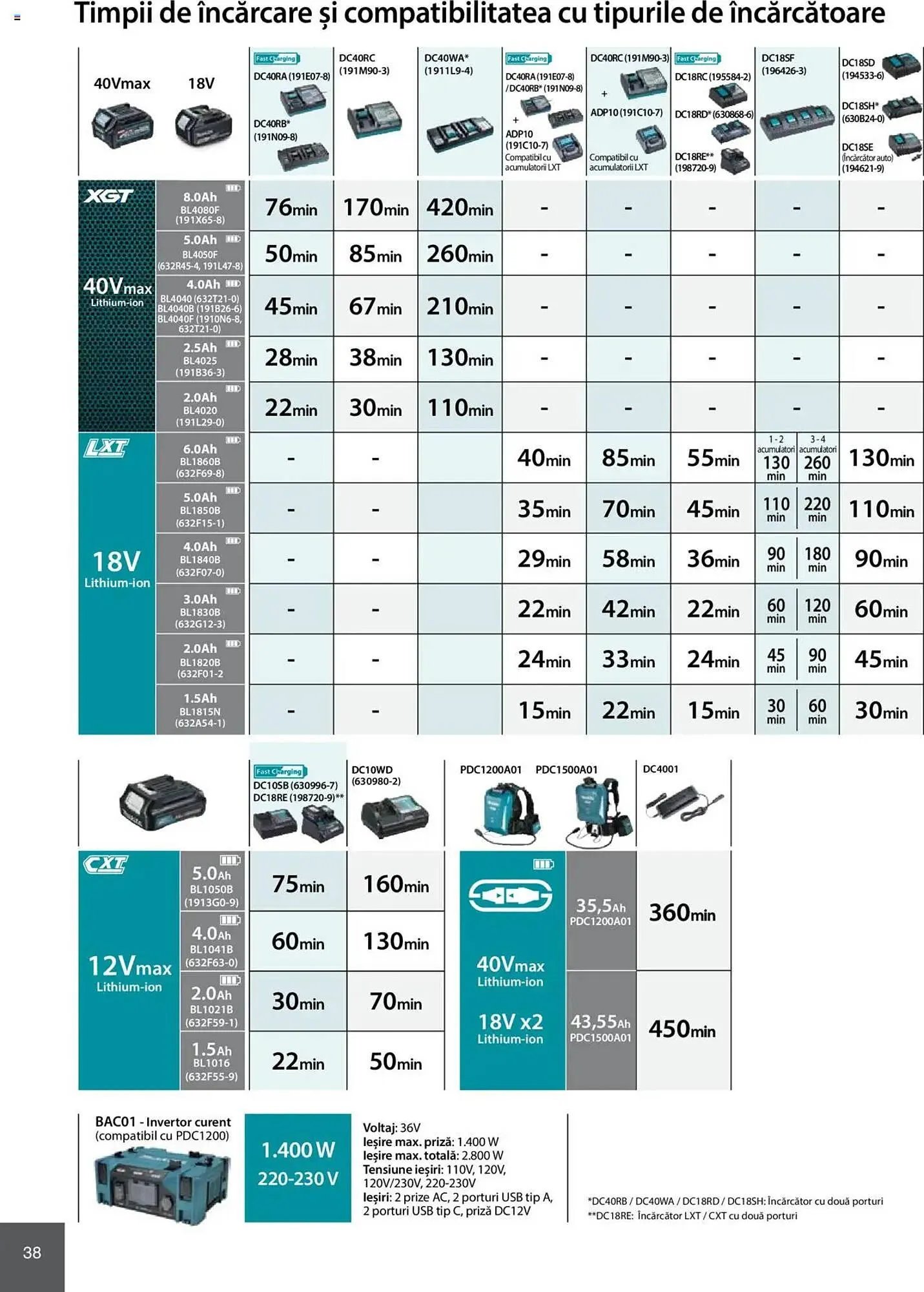 Catalog Catalog Makita de la 8 ianuarie până la 31 decembrie 2025 - Revista Pagina 38