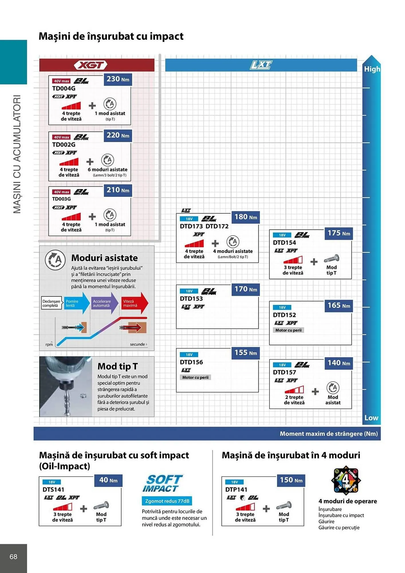 Catalog Catalog Makita de la 28 aprilie până la 31 decembrie 2026 - Revista Pagina 68