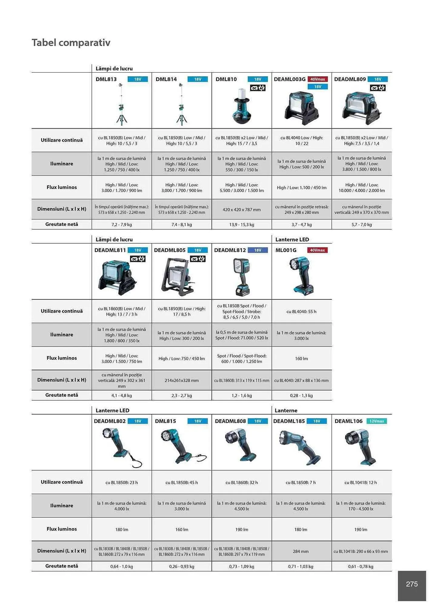 Catalog Makita catalog de la 1 ianuarie până la 31 decembrie 2023 - Revista Pagina 275