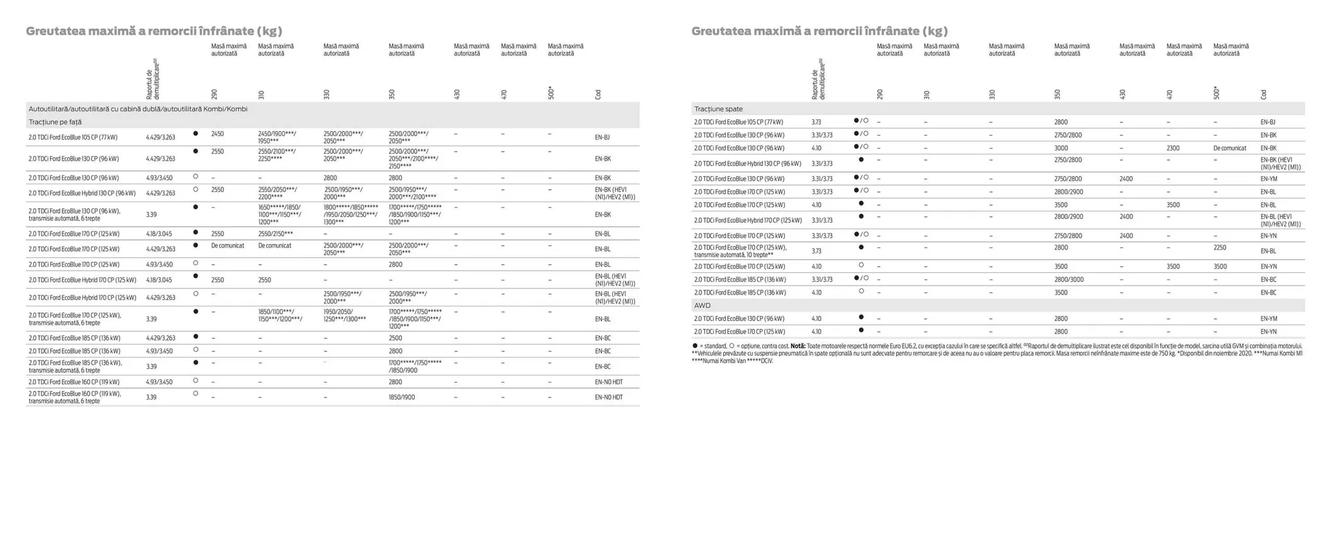 Catalog Catalog Ford de la 2 aprilie până la 30 aprilie 2025 - Revista Pagina 34