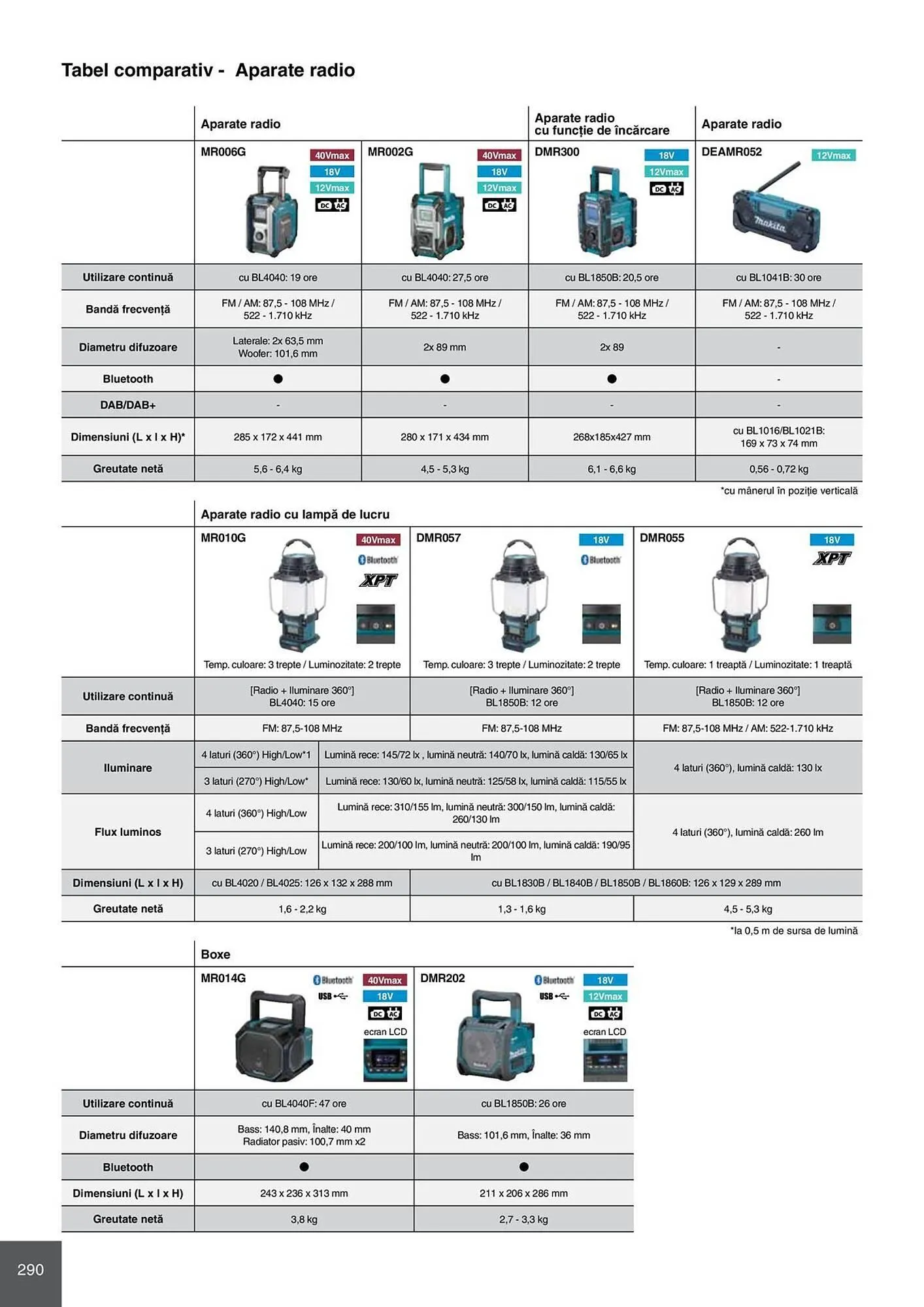 Catalog Catalog Makita de la 28 aprilie până la 31 decembrie 2026 - Revista Pagina 290