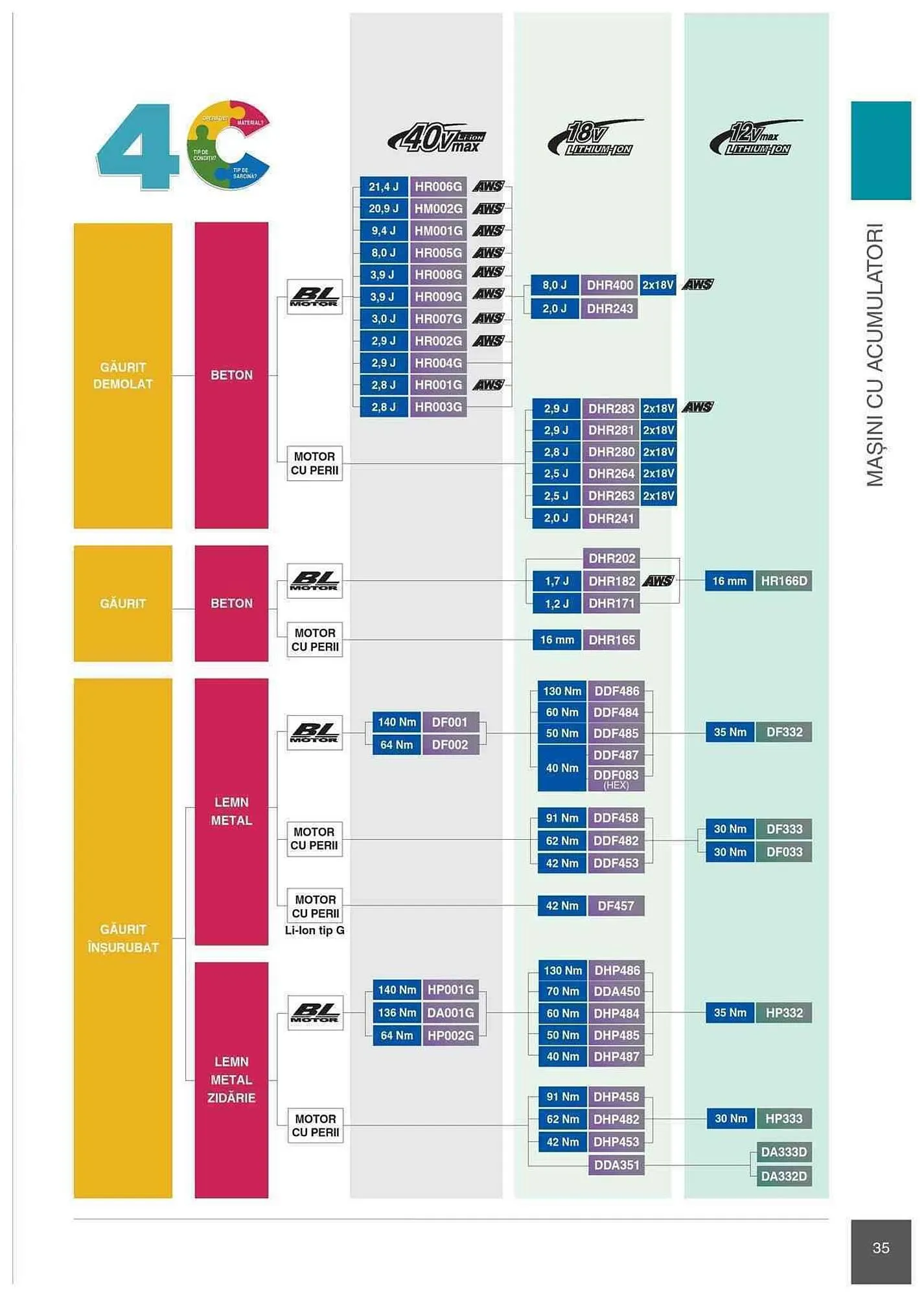 Catalog Makita catalog de la 1 ianuarie până la 31 decembrie 2023 - Revista Pagina 35