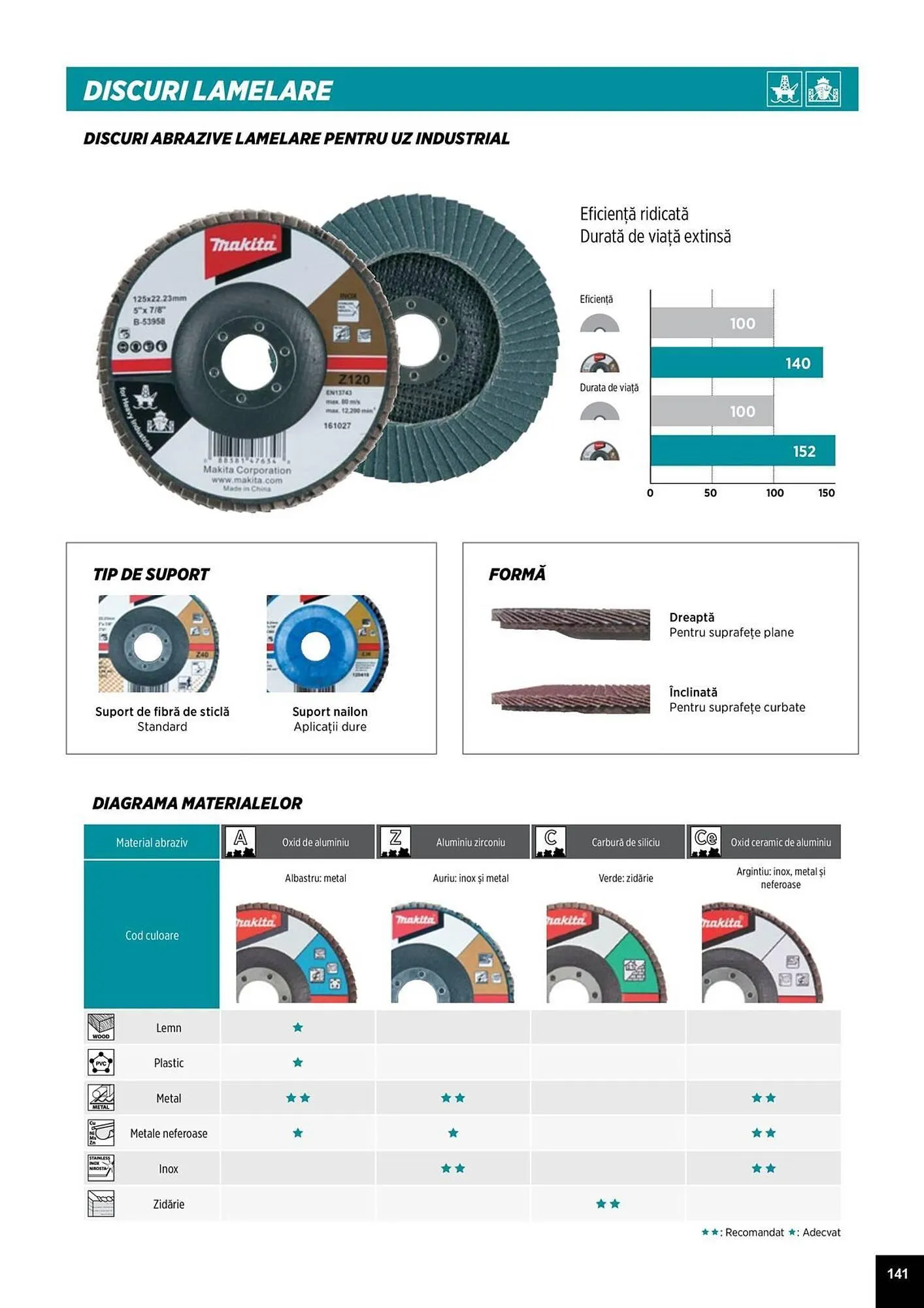 Catalog Catalog Makita de la 1 aprilie până la 31 decembrie 2025 - Revista Pagina 141