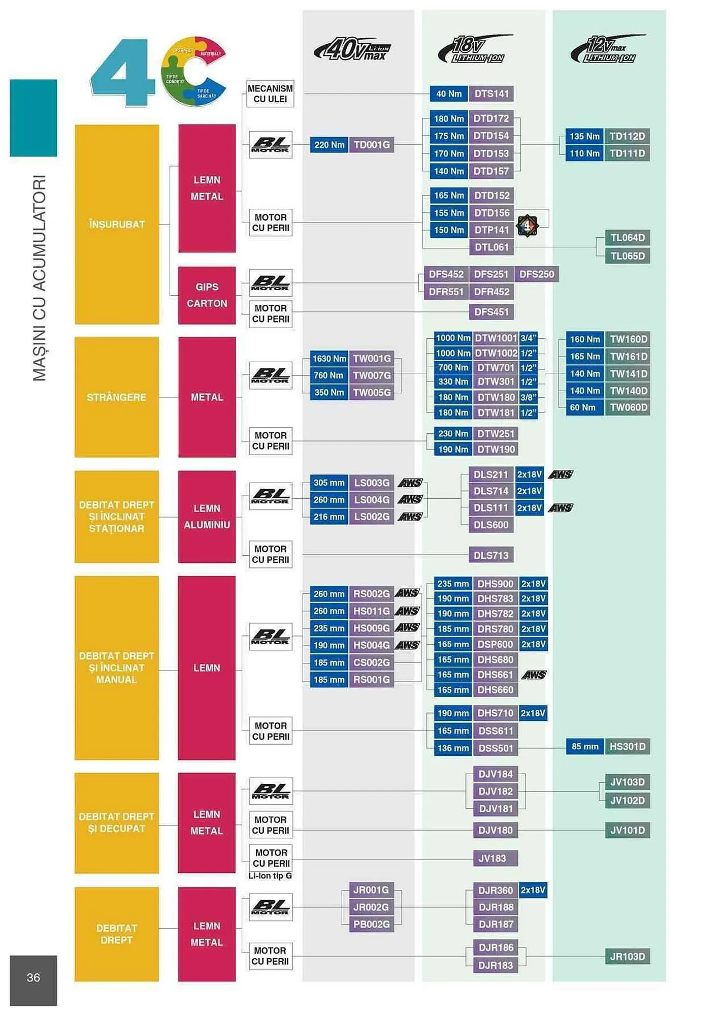 Catalog Makita catalog de la 1 ianuarie până la 31 decembrie 2023 - Revista Pagina 36
