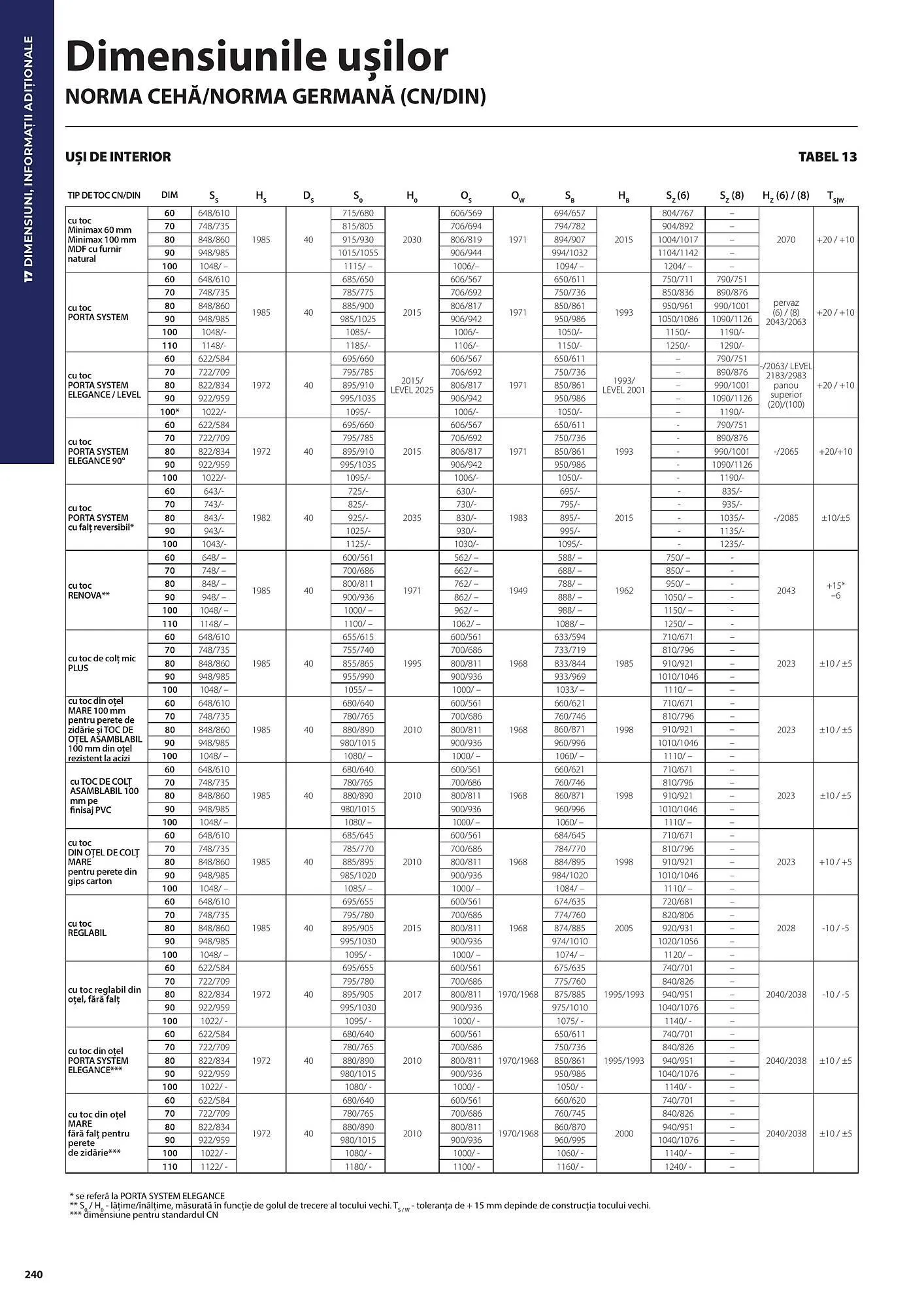 Catalog Сatalog Usi 365 de la 31 iulie până la 31 decembrie 2024 - Revista Pagina 240