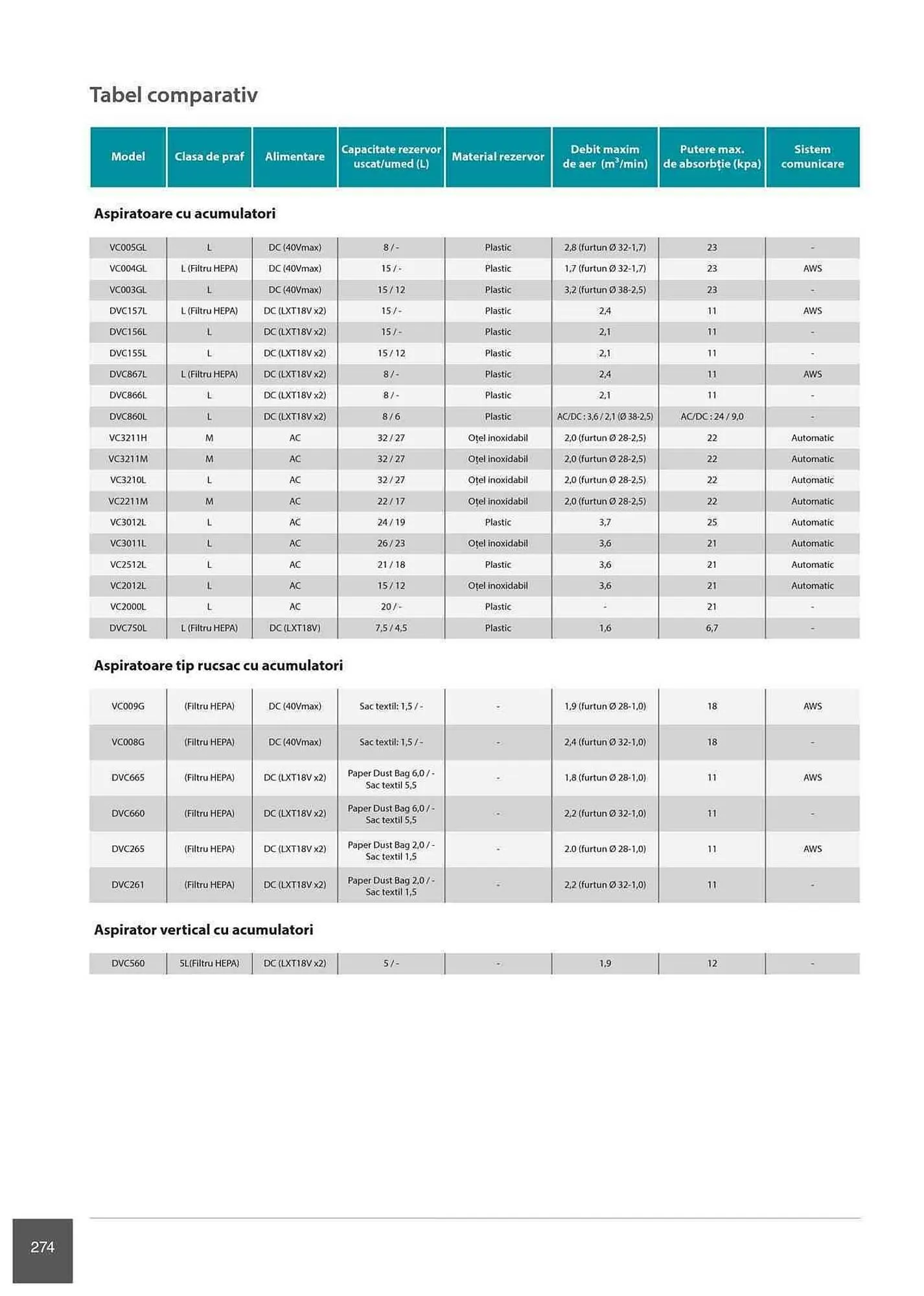 Catalog Makita catalog de la 1 ianuarie până la 31 decembrie 2023 - Revista Pagina 274