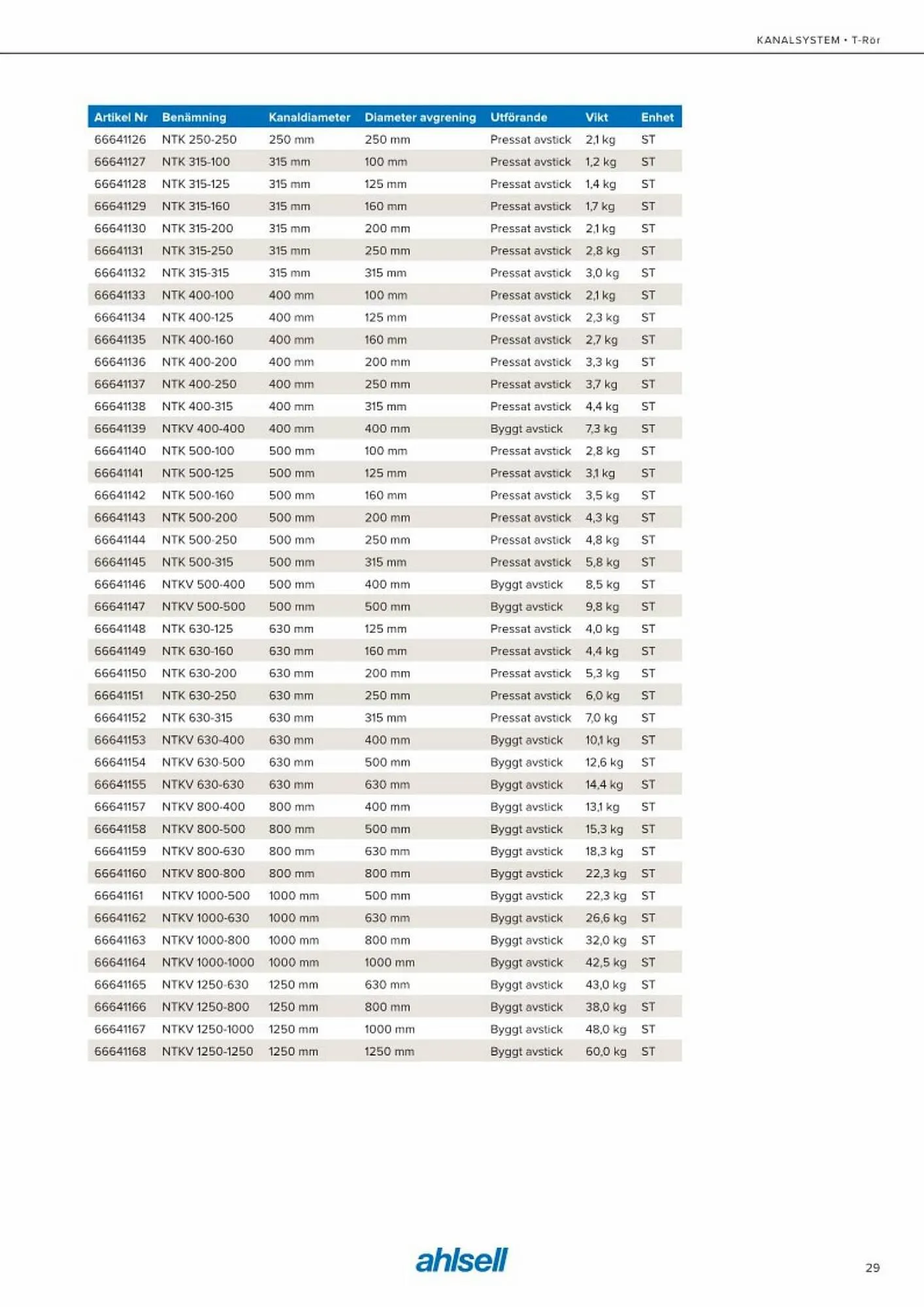Ahlsell reklamblad från 20 maj till 15 juli 2023 - Reklamblad sidor 37