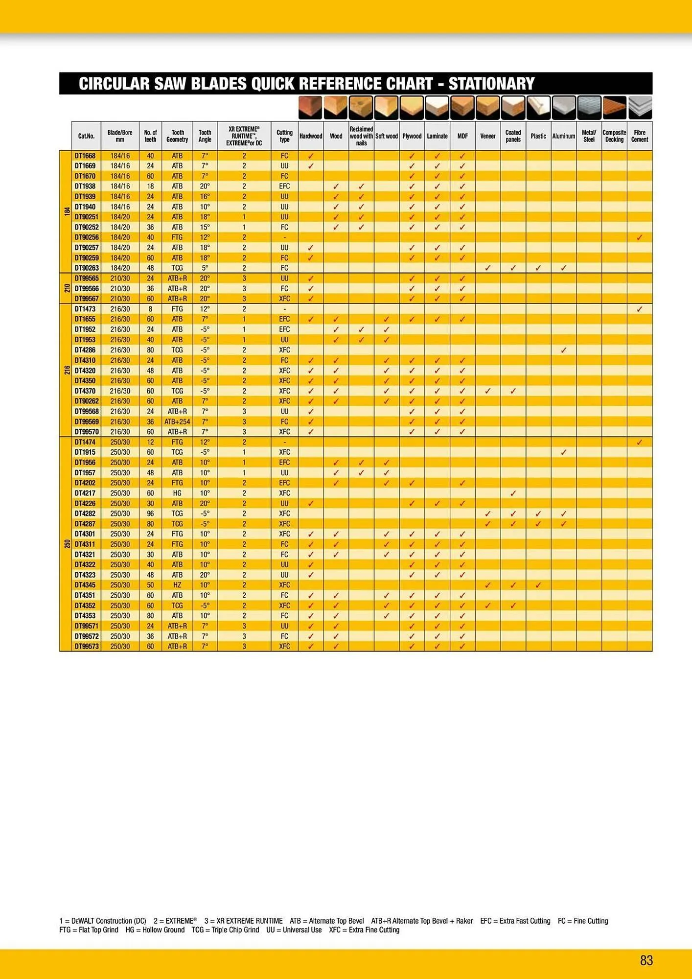 Dewalt reklamblad från 9 oktober till 18 oktober 2025 - Reklamblad sidor 83