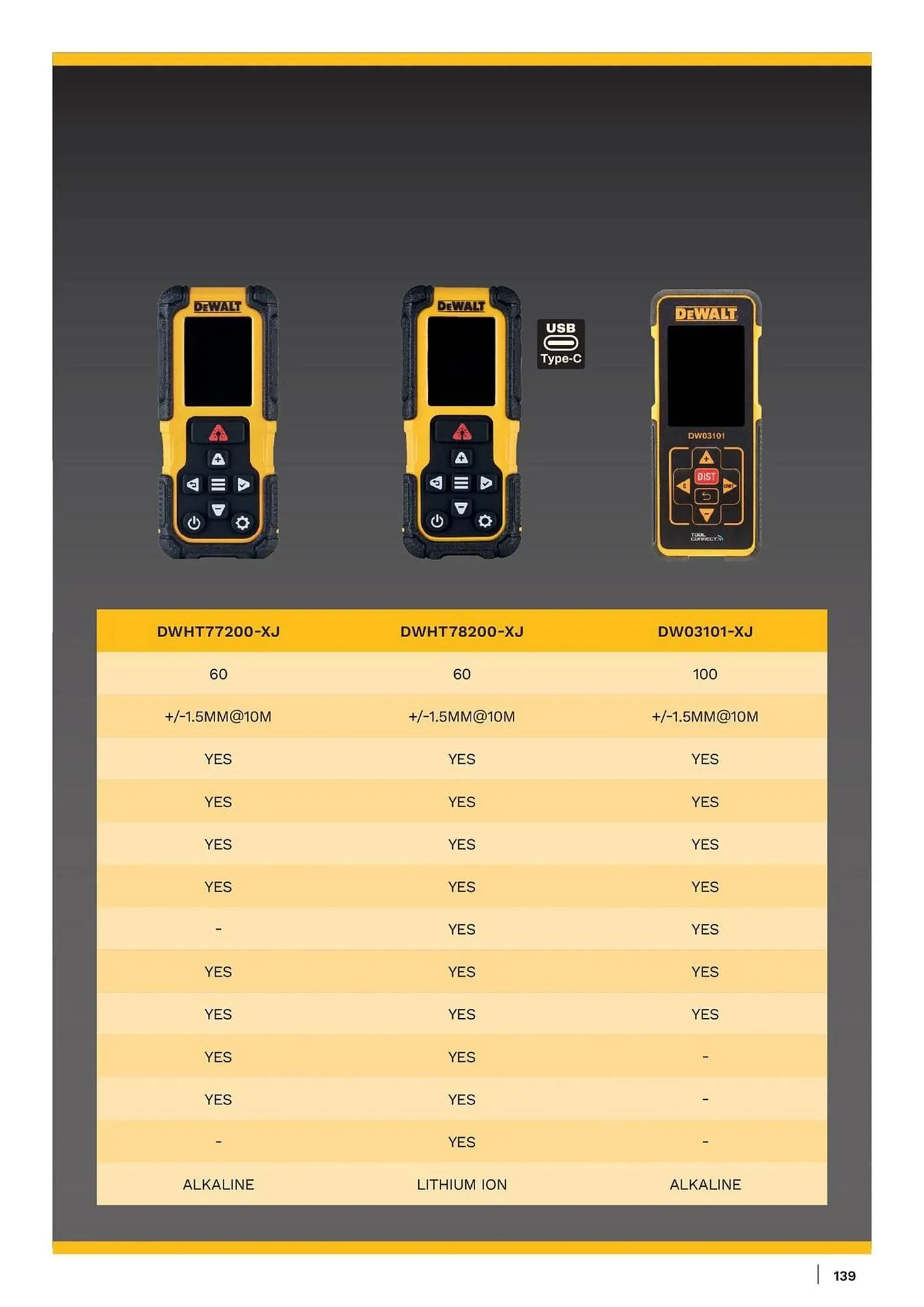 Dewalt reklamblad från 11 januari till 17 januari 2026 - Reklamblad sidor 139