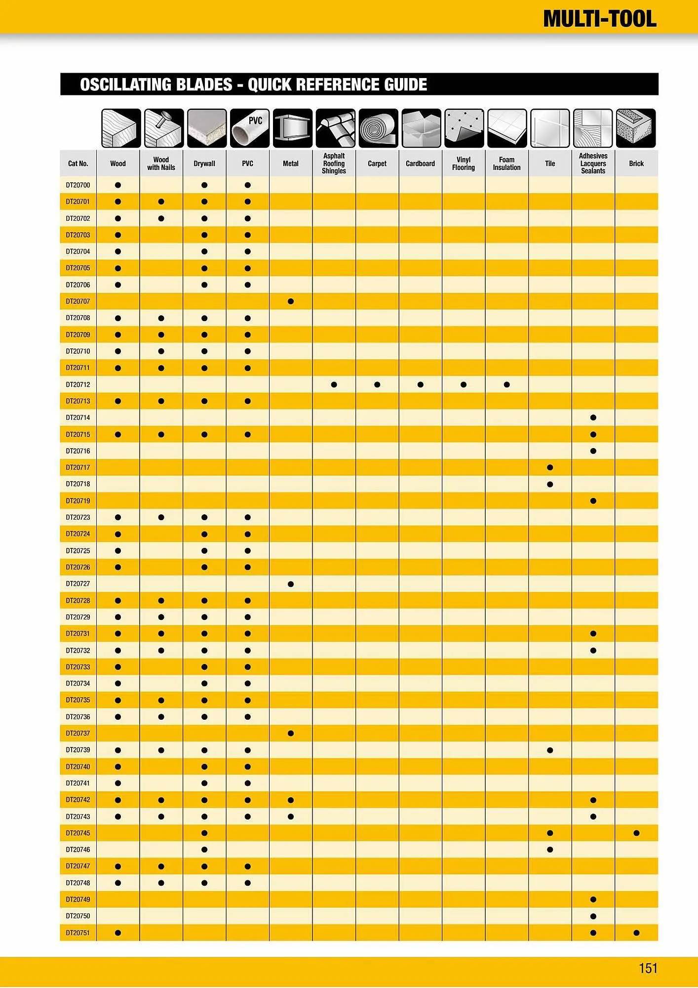 Dewalt reklamblad från 2 oktober till 2 oktober 2023 - Reklamblad sidor 151