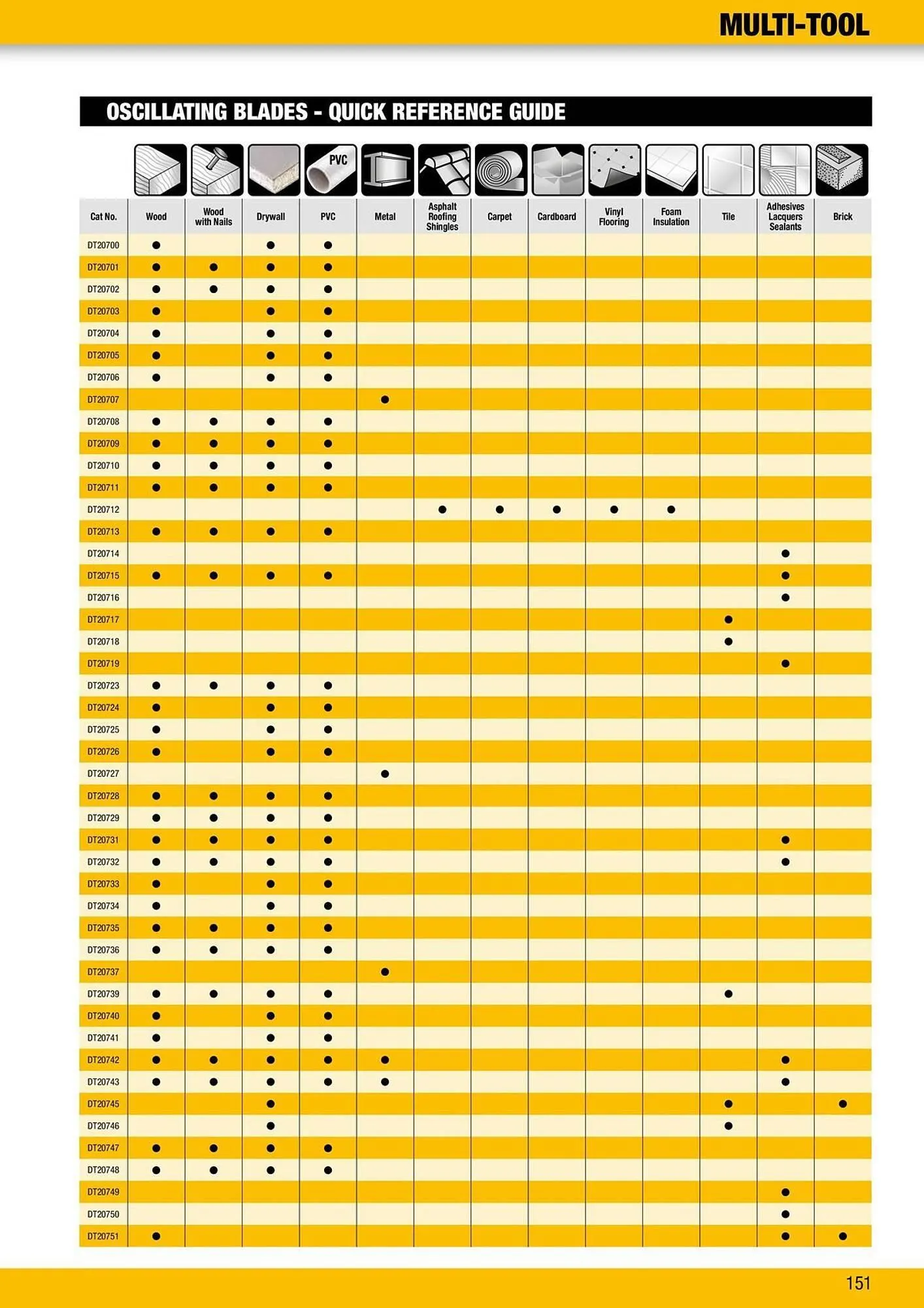 Dewalt reklamblad från 9 oktober till 18 oktober 2025 - Reklamblad sidor 151
