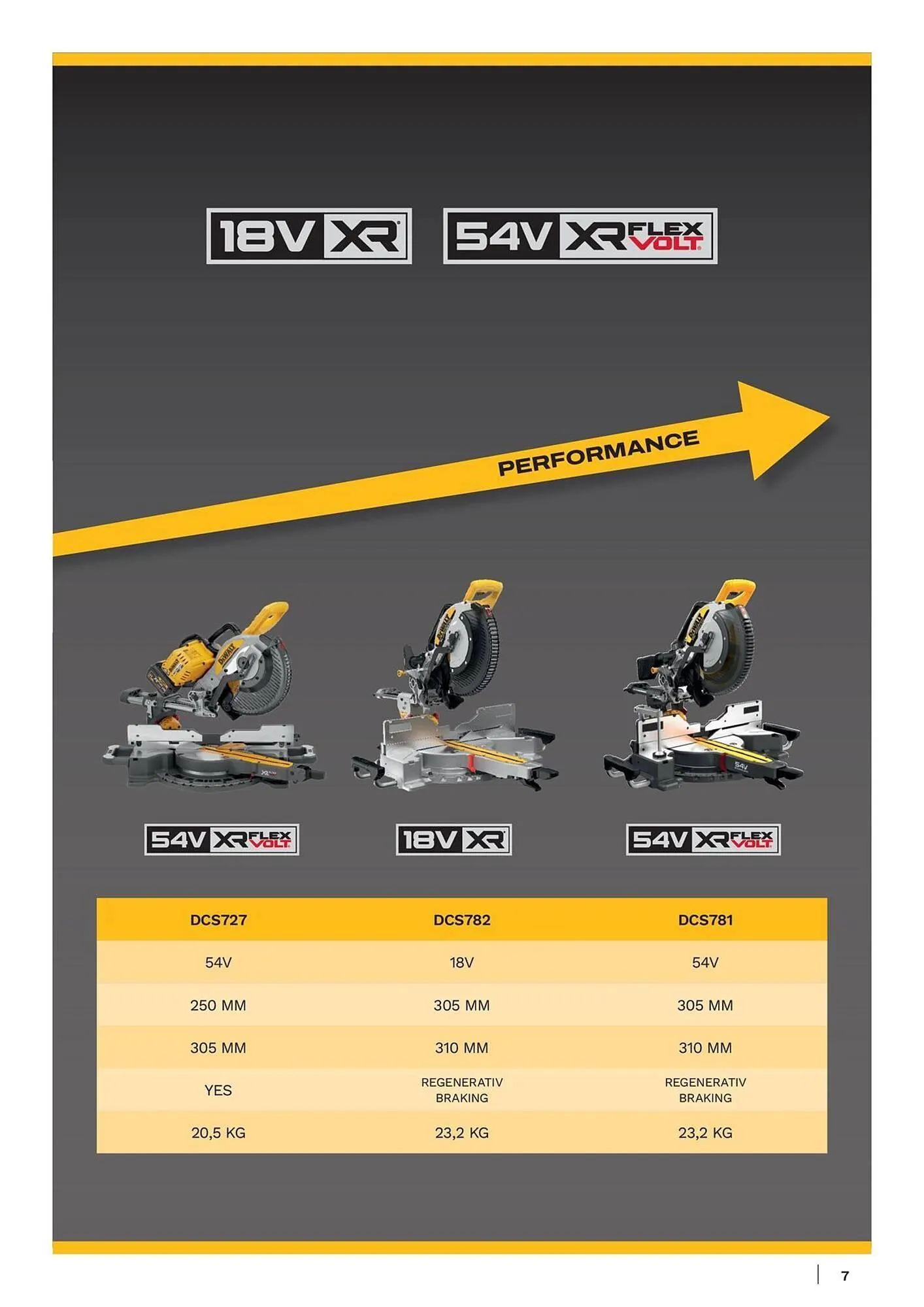 Dewalt reklamblad från 18 oktober till 1 november 2025 - Reklamblad sidor 7
