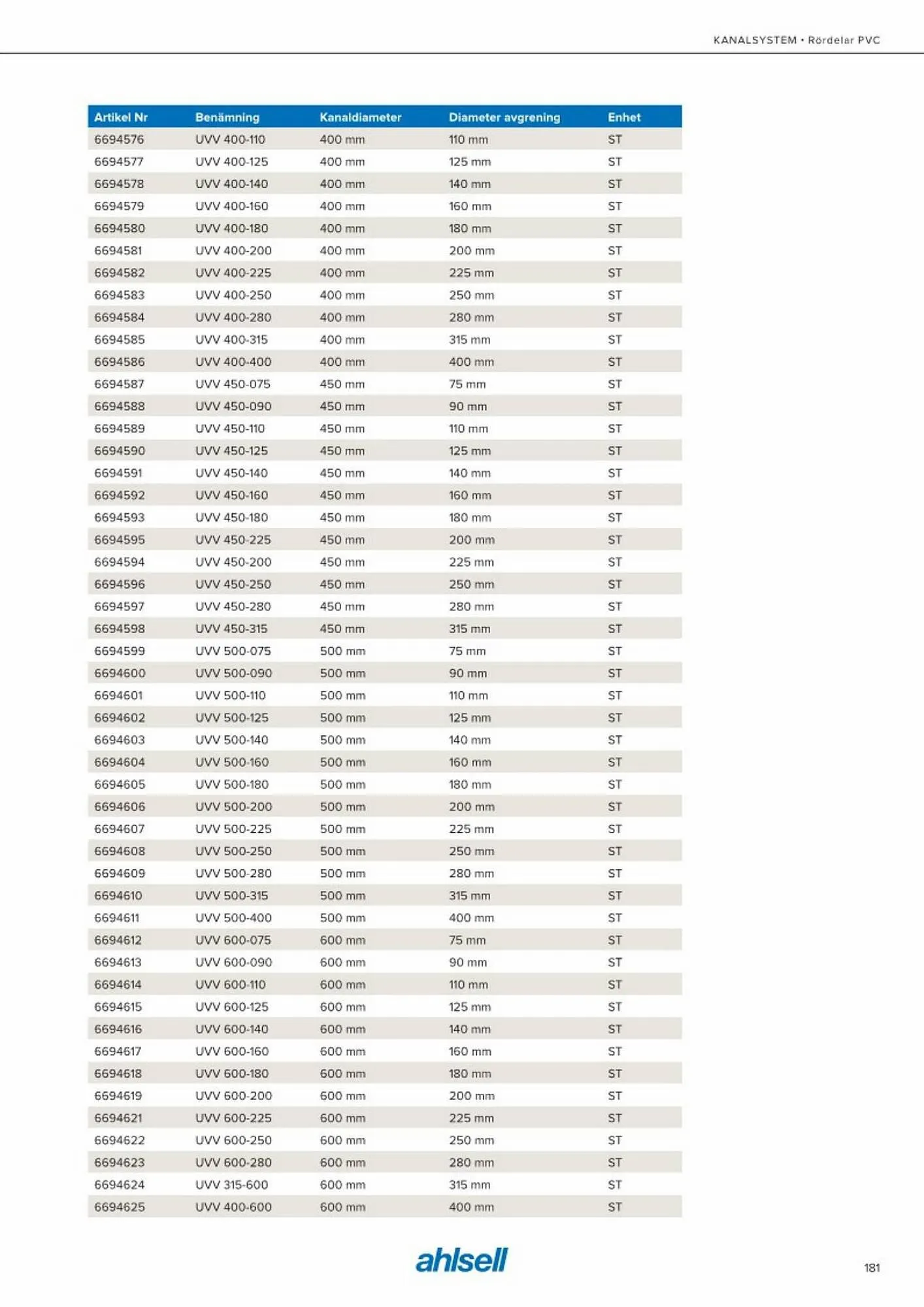 Ahlsell reklamblad från 20 maj till 15 juli 2023 - Reklamblad sidor 189
