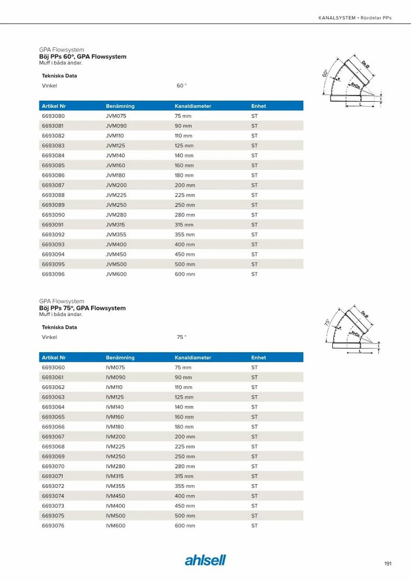 Ahlsell reklamblad från 20 maj till 15 juli 2023 - Reklamblad sidor 199