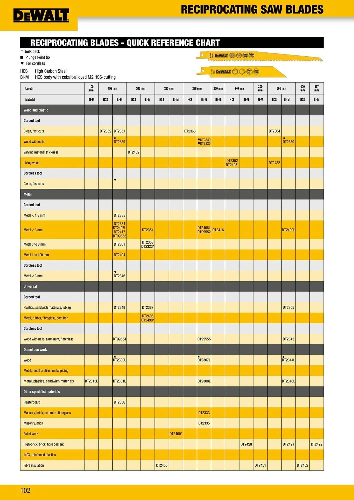 Dewalt reklamblad från 9 oktober till 18 oktober 2025 - Reklamblad sidor 102
