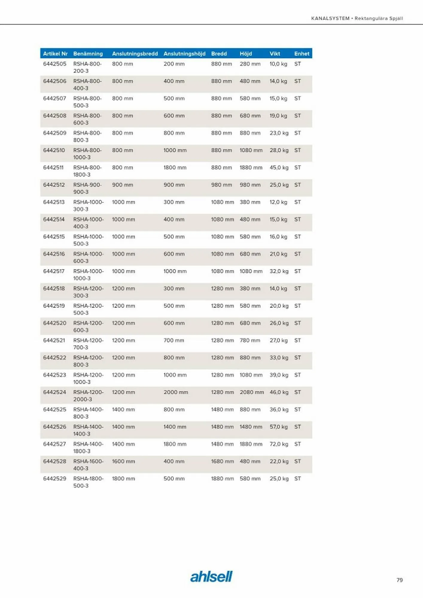 Ahlsell reklamblad från 20 maj till 15 juli 2023 - Reklamblad sidor 87
