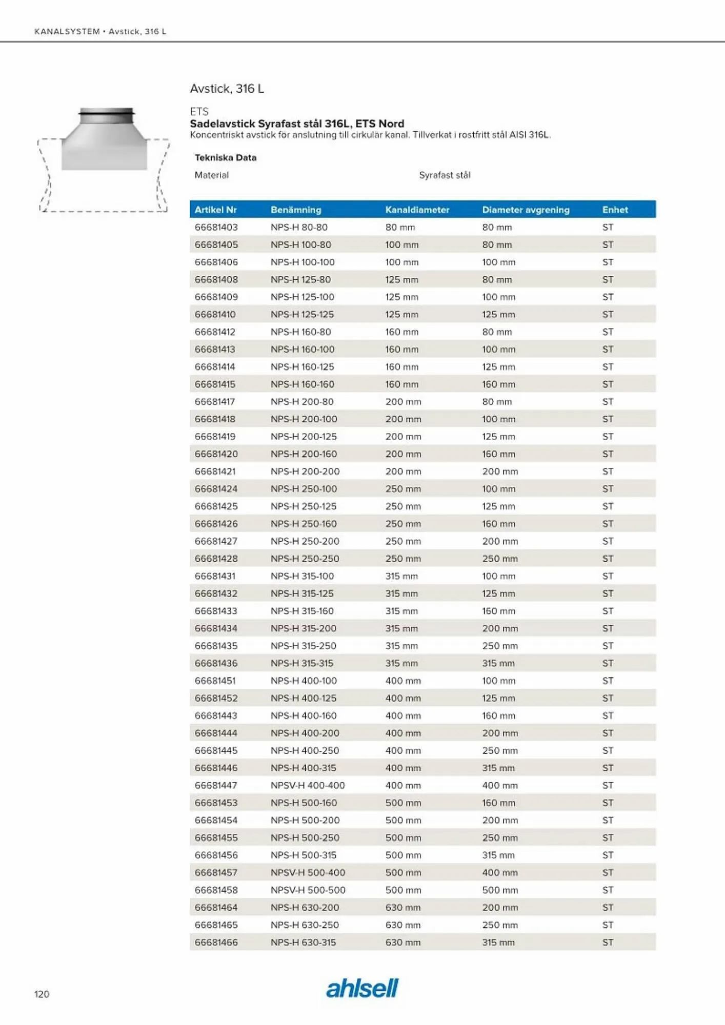 Ahlsell reklamblad från 20 maj till 15 juli 2023 - Reklamblad sidor 128
