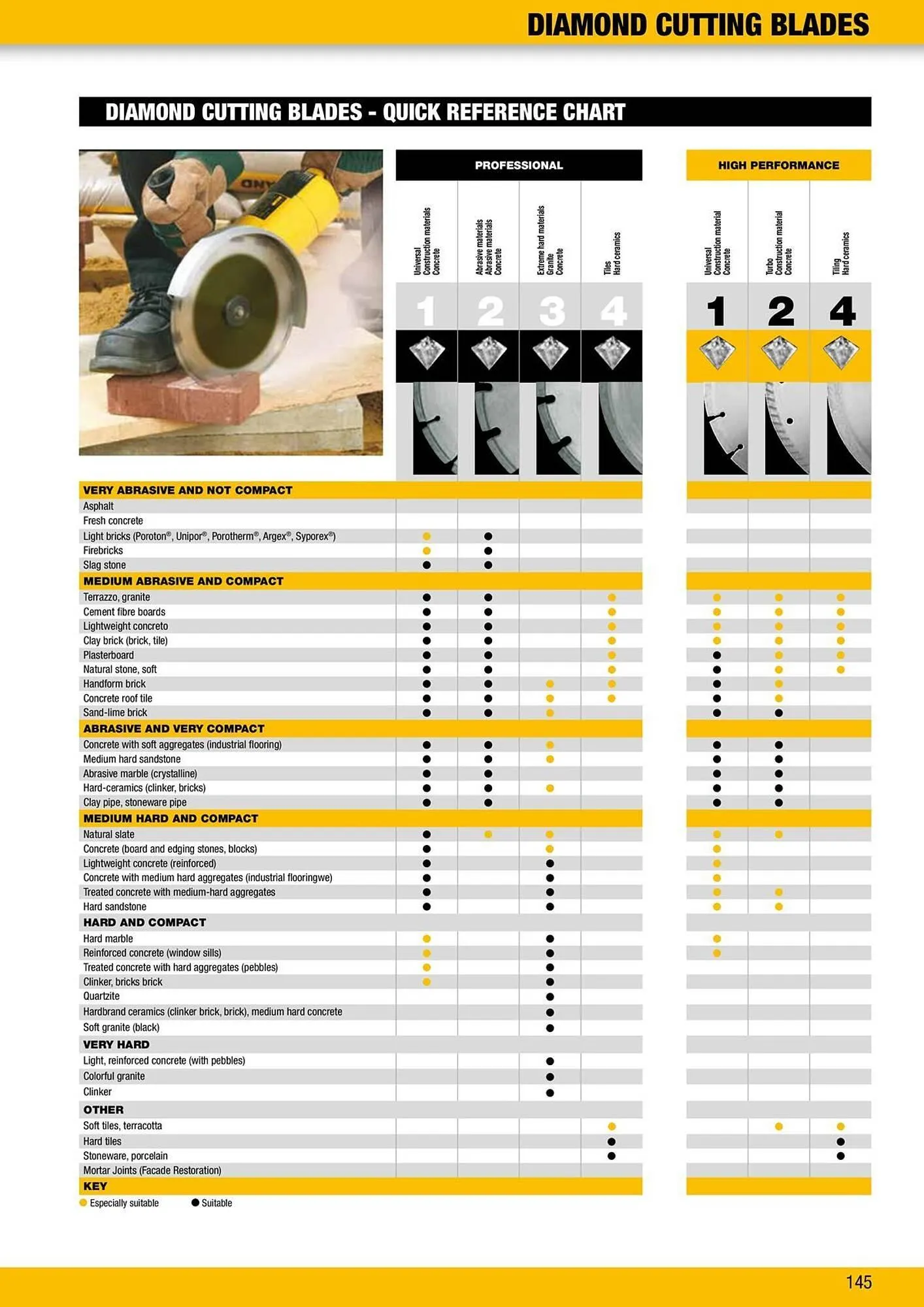 Dewalt reklamblad från 9 oktober till 18 oktober 2025 - Reklamblad sidor 145