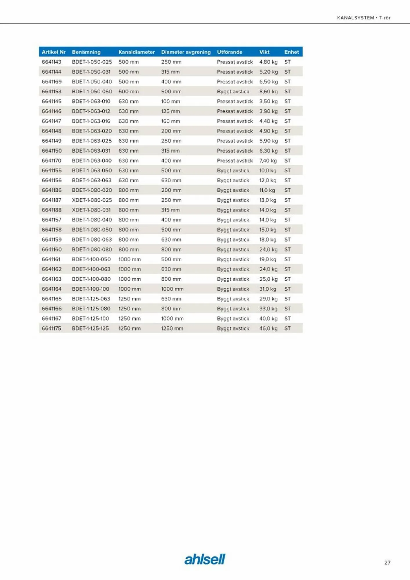 Ahlsell reklamblad från 20 maj till 15 juli 2023 - Reklamblad sidor 35