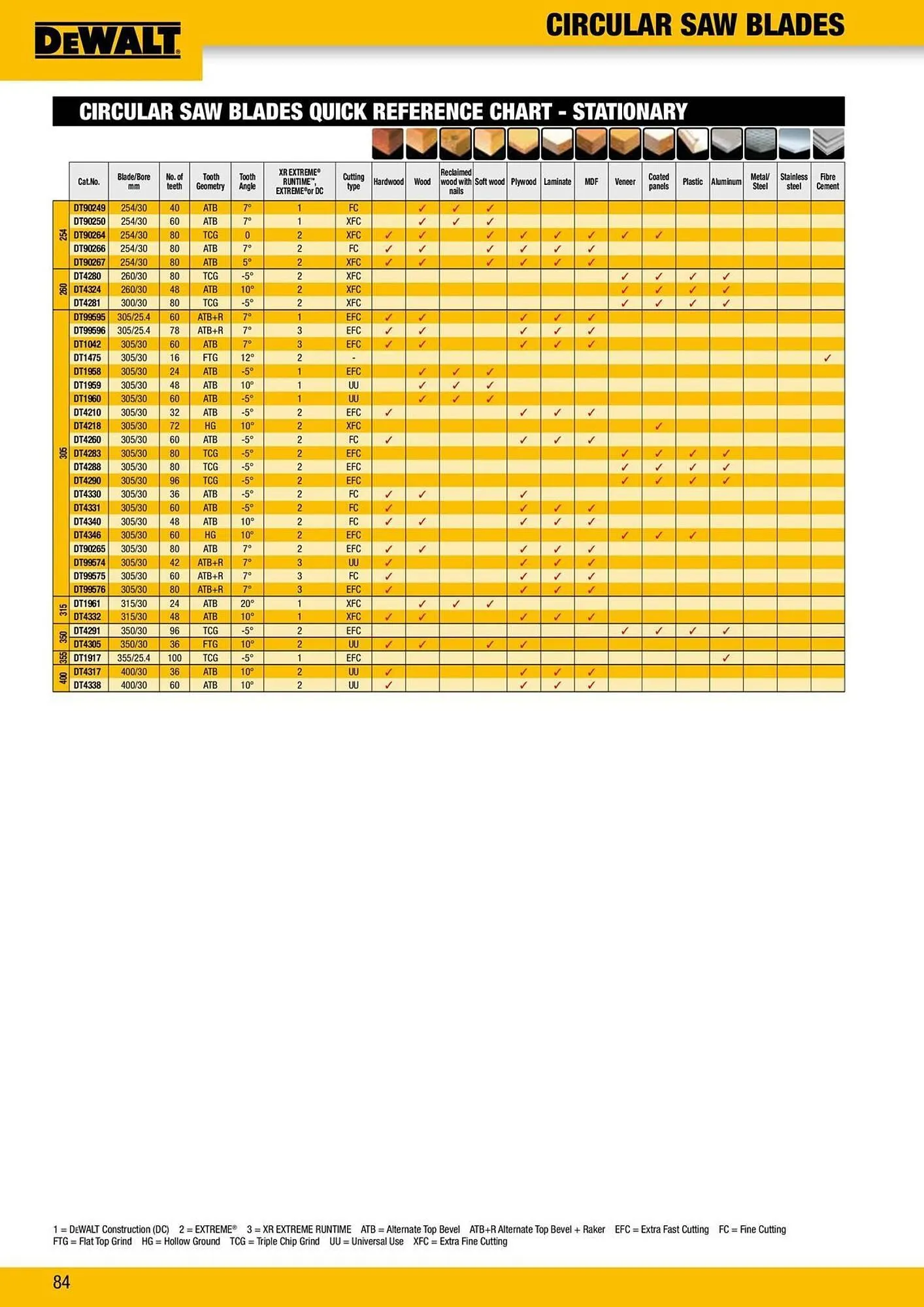 Dewalt reklamblad från 9 oktober till 18 oktober 2025 - Reklamblad sidor 84