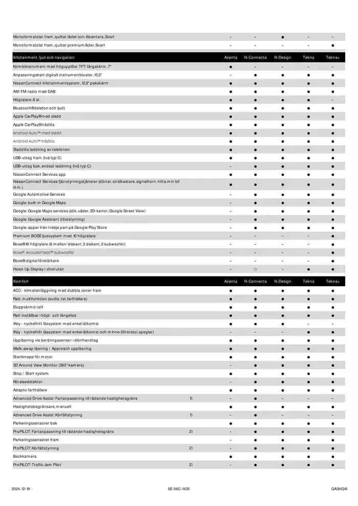 Nya Nissan Qashqai från 24 december till 24 december 2025 - Reklamblad sidor 4