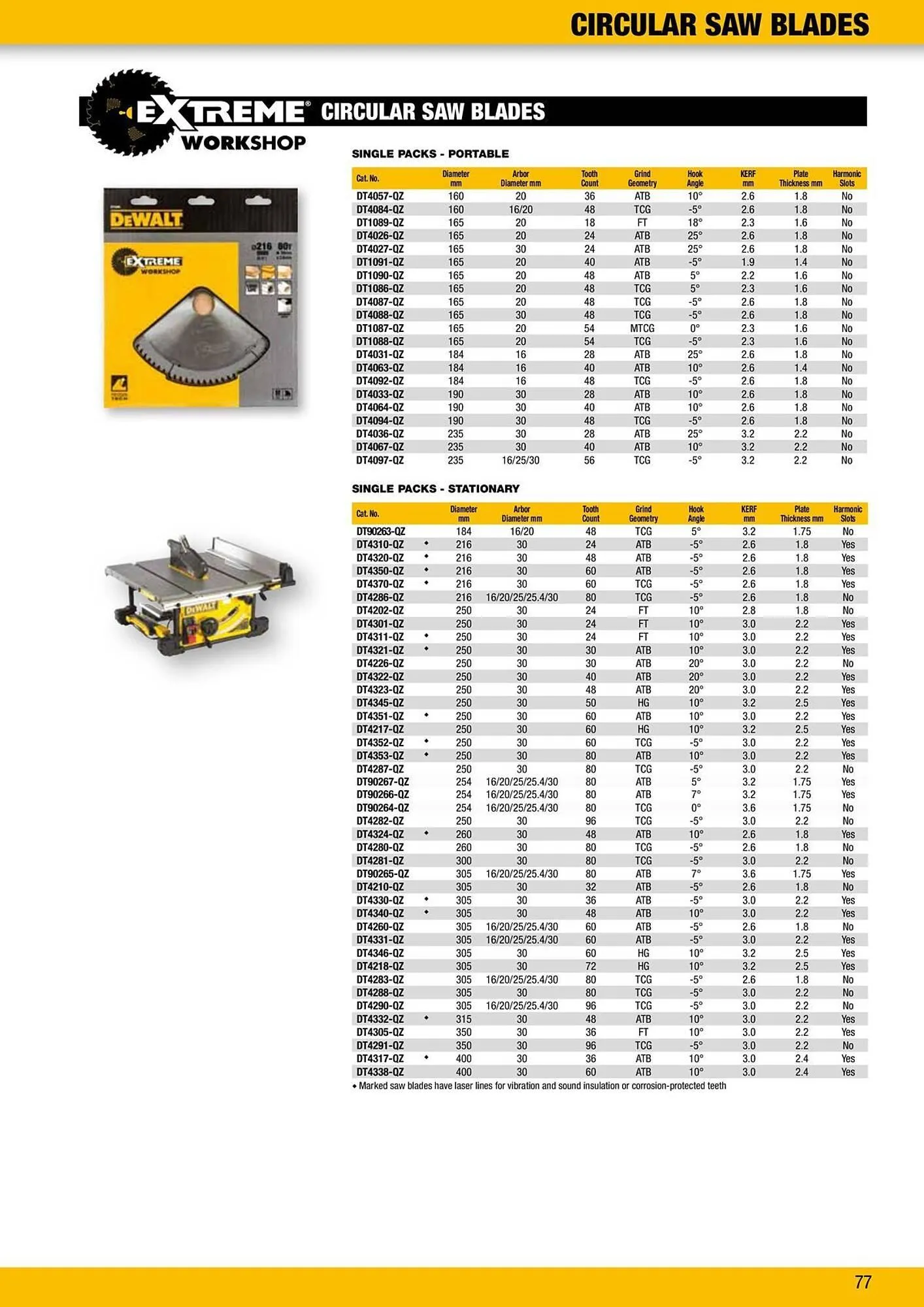 Dewalt reklamblad från 9 oktober till 18 oktober 2025 - Reklamblad sidor 77