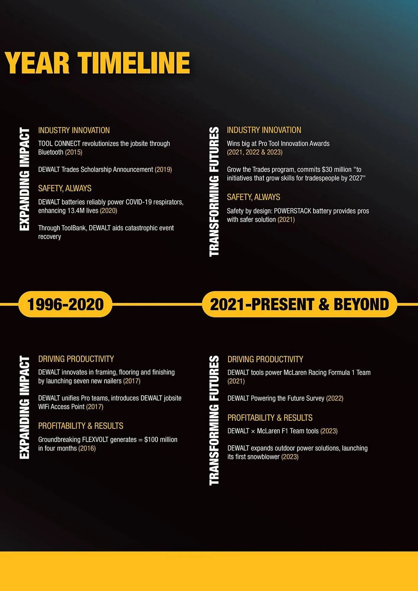 Dewalt reklamblad från 7 mars till 21 mars 2024 - Reklamblad sidor 5