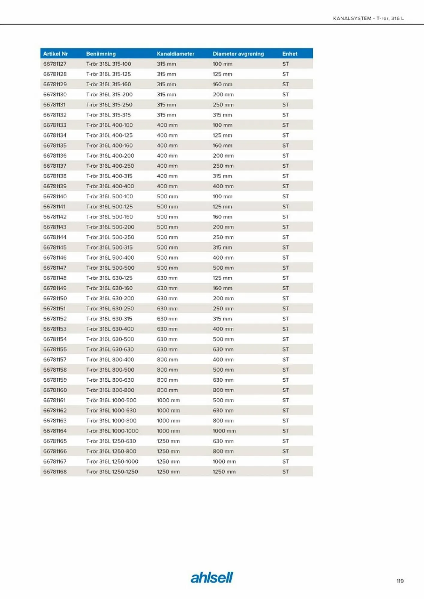 Ahlsell reklamblad från 20 maj till 15 juli 2023 - Reklamblad sidor 127