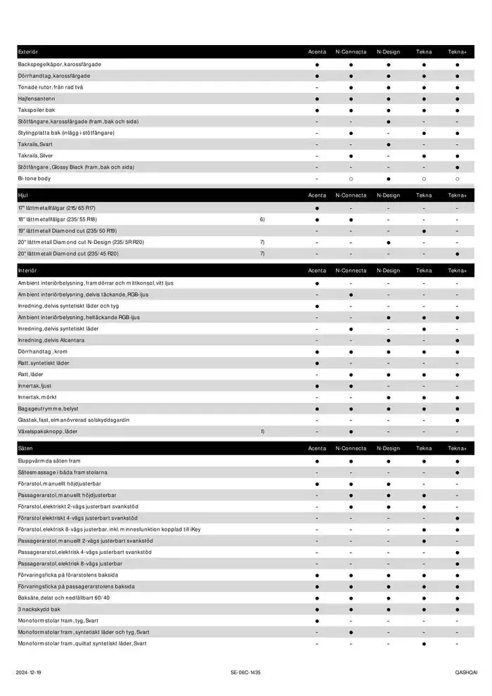 Nya Nissan Qashqai från 24 december till 24 december 2025 - Reklamblad sidor 3