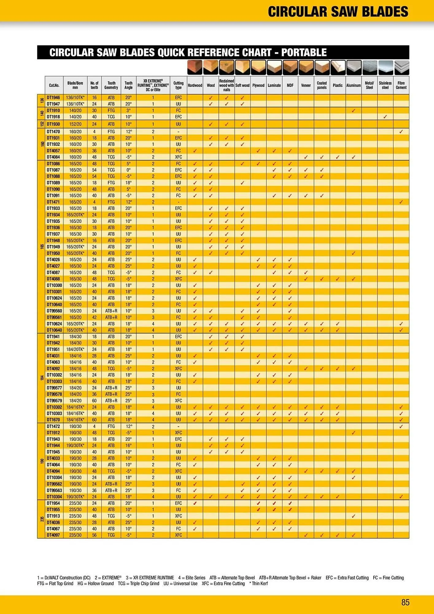 Dewalt reklamblad från 9 oktober till 18 oktober 2025 - Reklamblad sidor 85