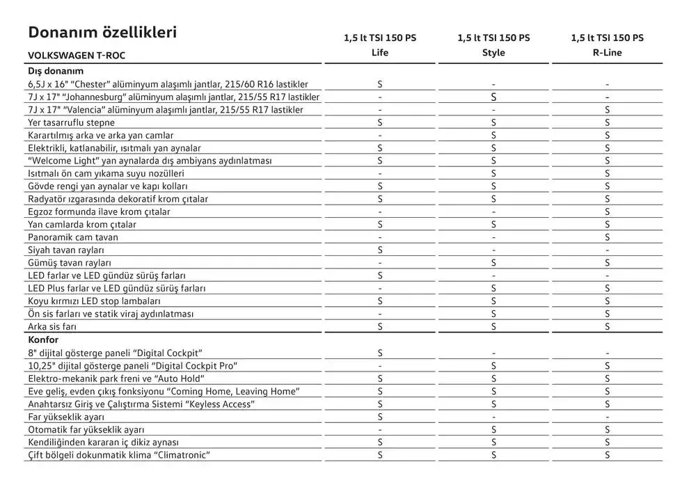 Katalog Volkswagen T-Roc 24 Ocak - 24 Ocak 2026 - aktüel Sayfa 22