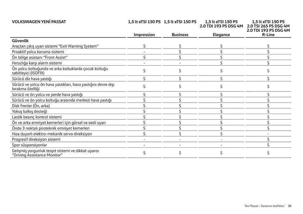 Katalog Volkswagen Passat 24 Ocak - 24 Ocak 2026 - aktüel Sayfa 31
